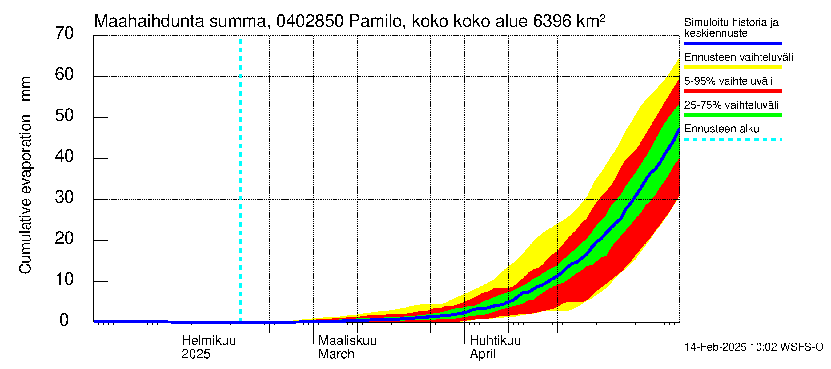 Vuoksen vesistöalue - Pamilo, kokonaisjuoksutus: Haihdunta maa-alueelta - summa