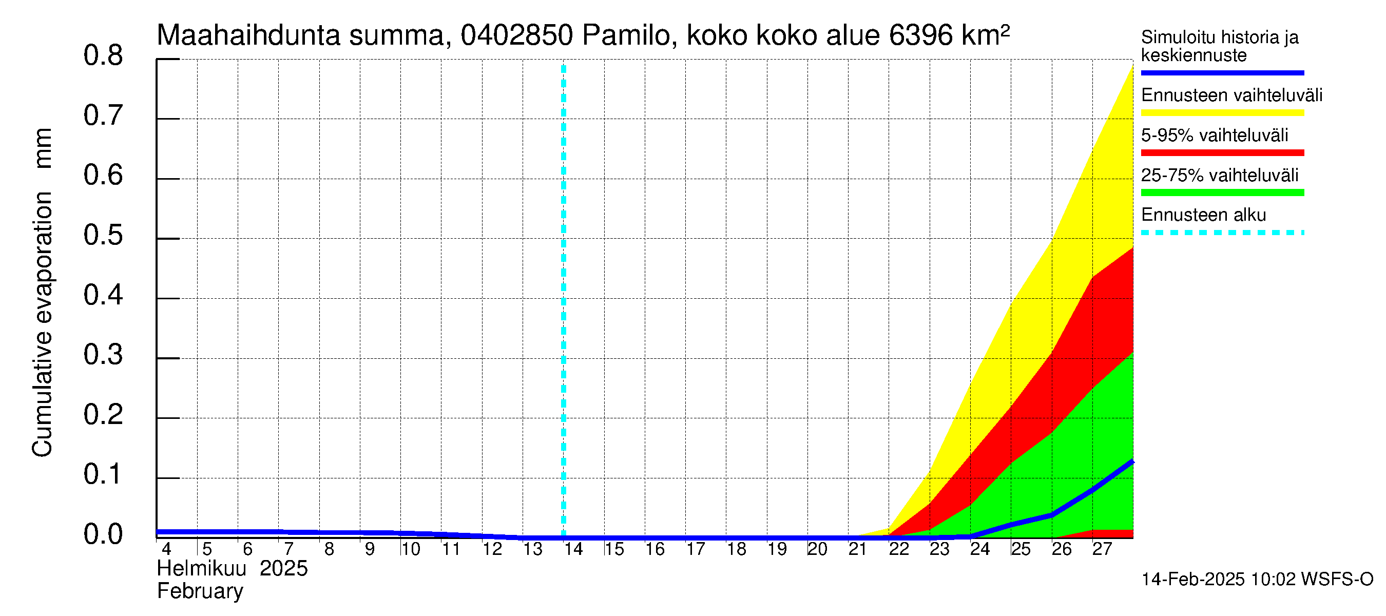 Vuoksen vesistöalue - Pamilo, kokonaisjuoksutus: Haihdunta maa-alueelta - summa