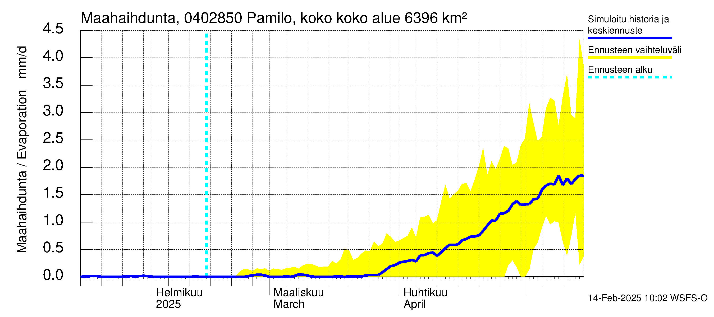 Vuoksen vesistöalue - Pamilo, kokonaisjuoksutus: Haihdunta maa-alueelta