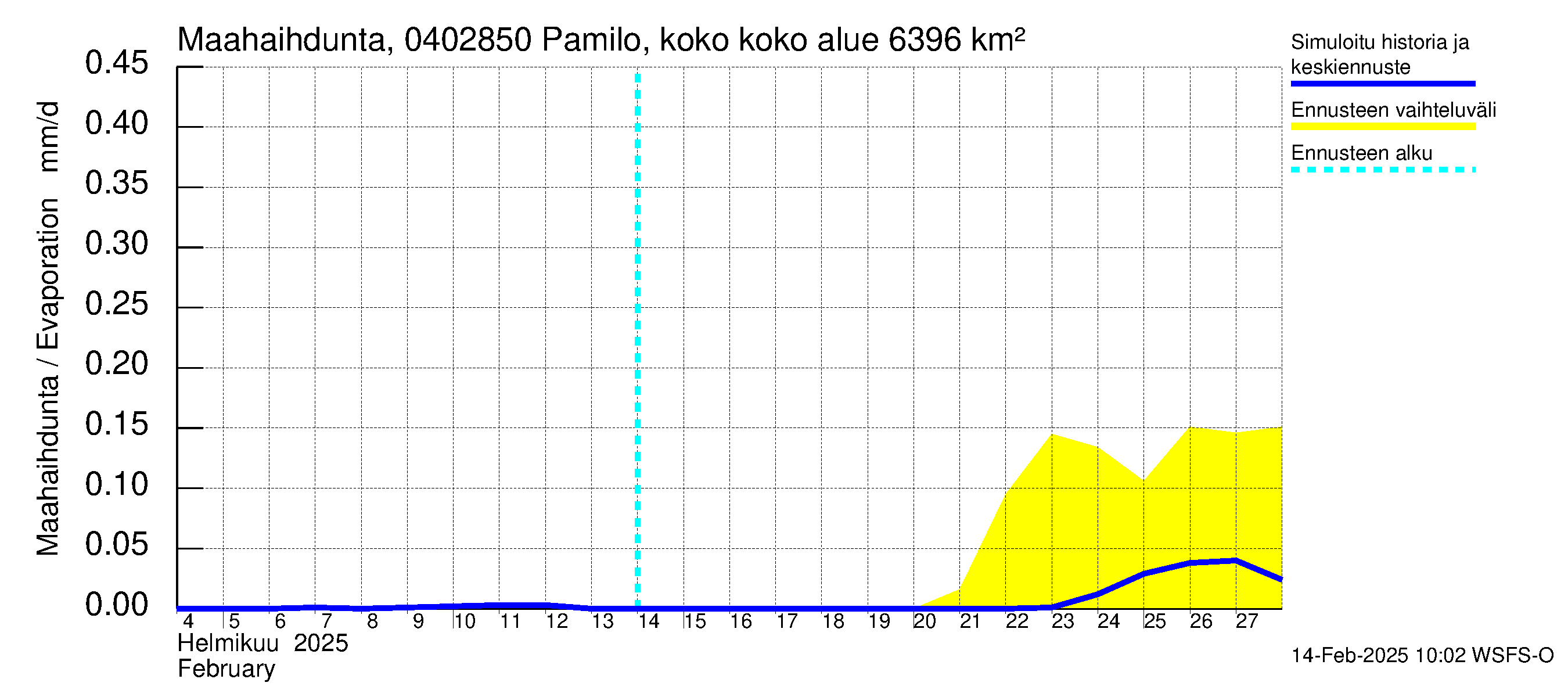 Vuoksen vesistöalue - Pamilo, kokonaisjuoksutus: Haihdunta maa-alueelta