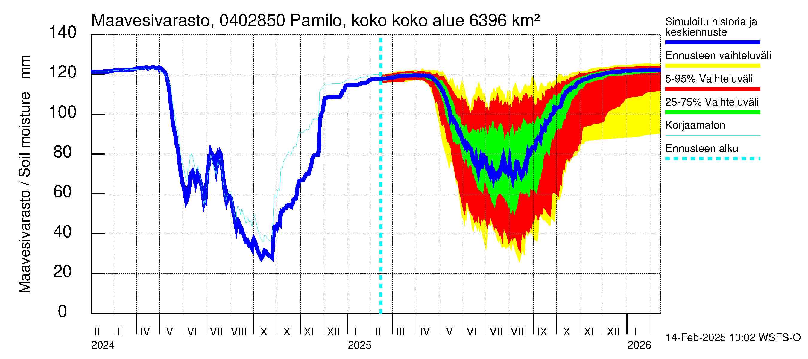 Vuoksen vesistöalue - Pamilo, kokonaisjuoksutus: Maavesivarasto