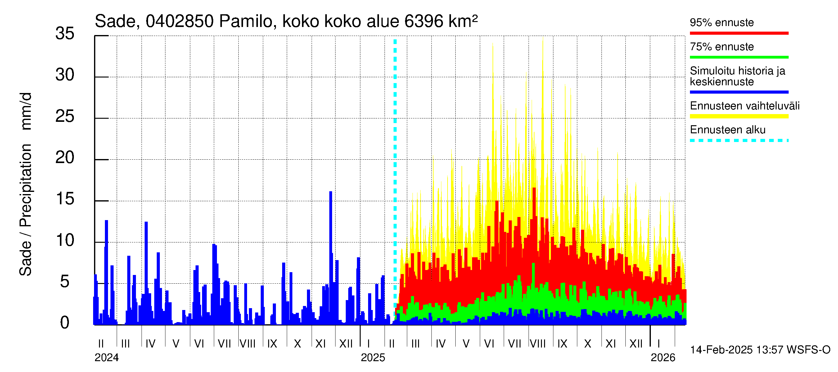 Vuoksen vesistöalue - Pamilo, kokonaisjuoksutus: Sade