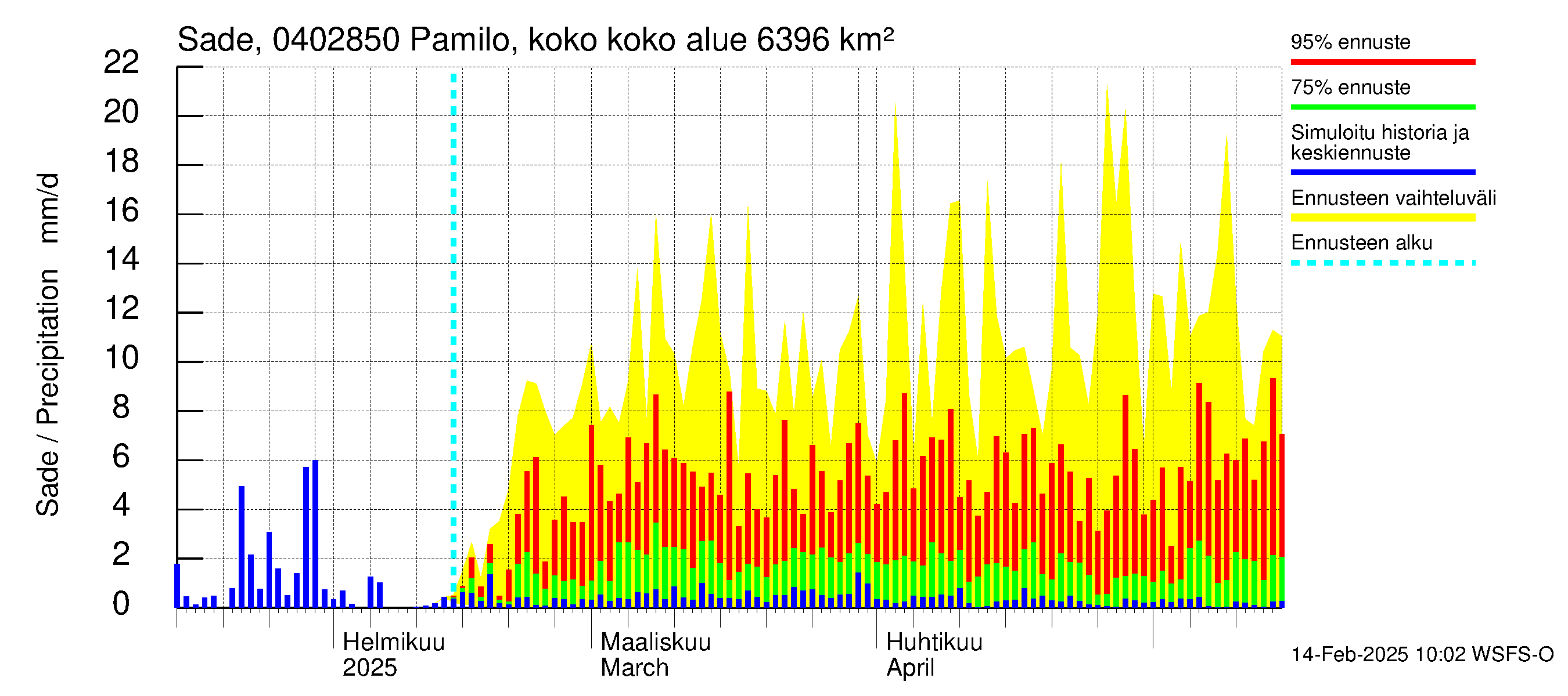 Vuoksen vesistöalue - Pamilo, kokonaisjuoksutus: Sade