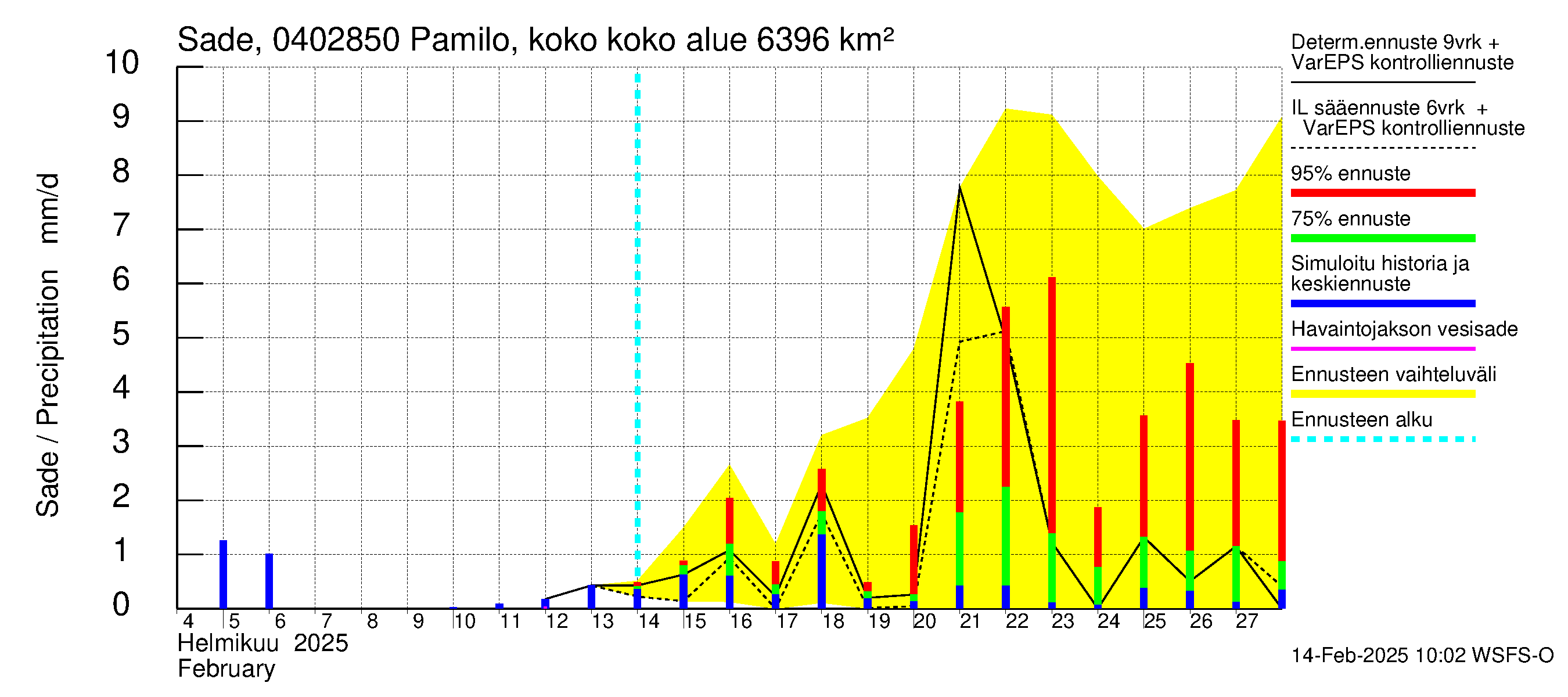 Vuoksen vesistöalue - Pamilo, kokonaisjuoksutus: Sade