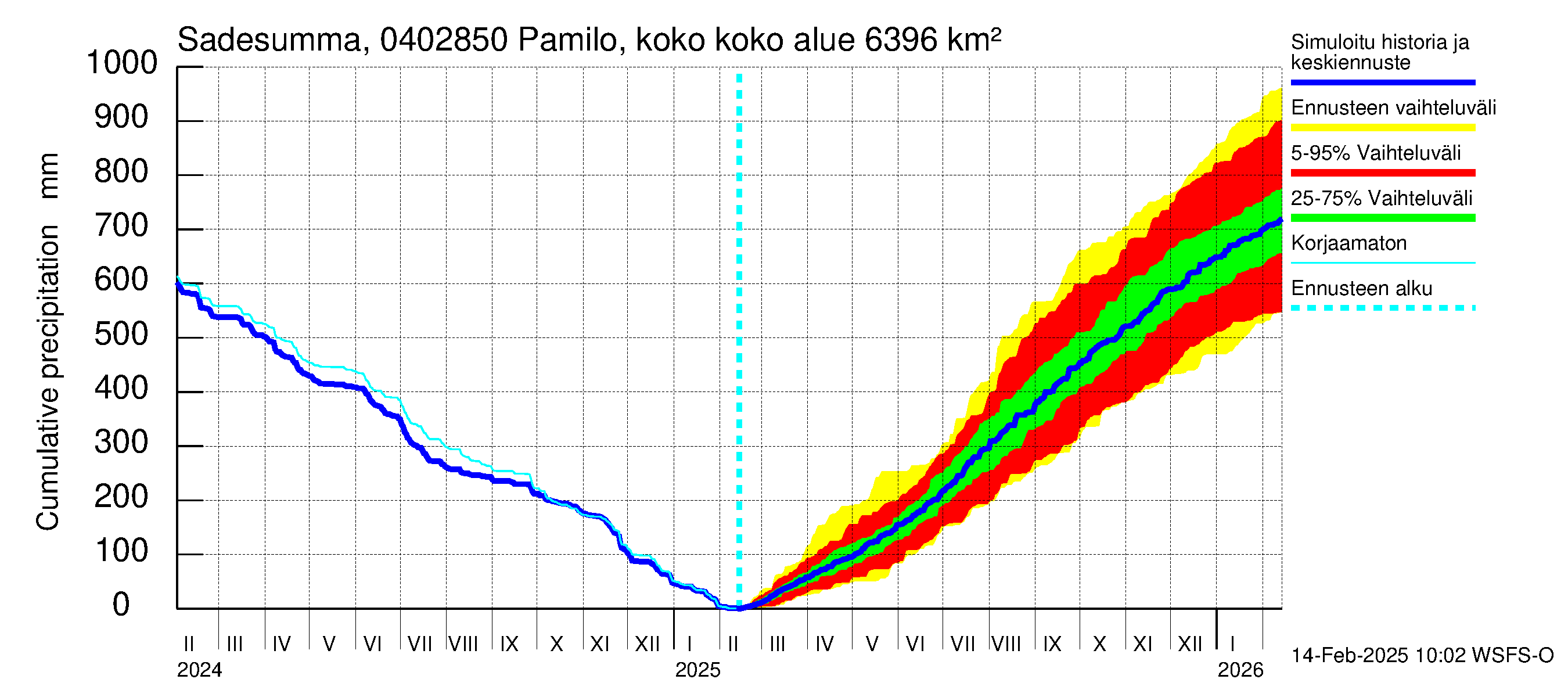 Vuoksen vesistöalue - Pamilo, kokonaisjuoksutus: Sade - summa