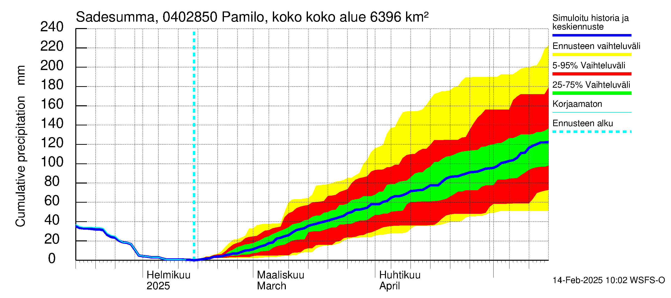 Vuoksen vesistöalue - Pamilo, kokonaisjuoksutus: Sade - summa