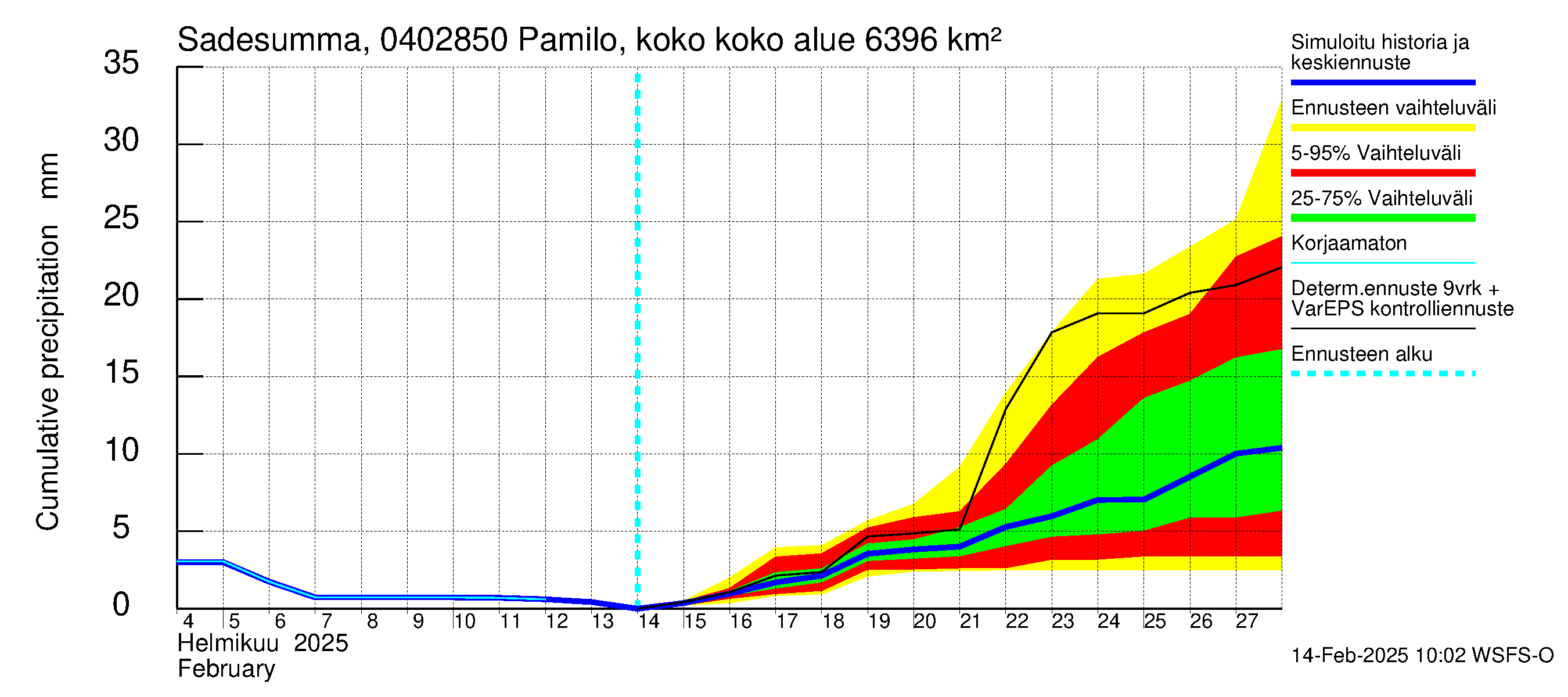 Vuoksen vesistöalue - Pamilo, kokonaisjuoksutus: Sade - summa