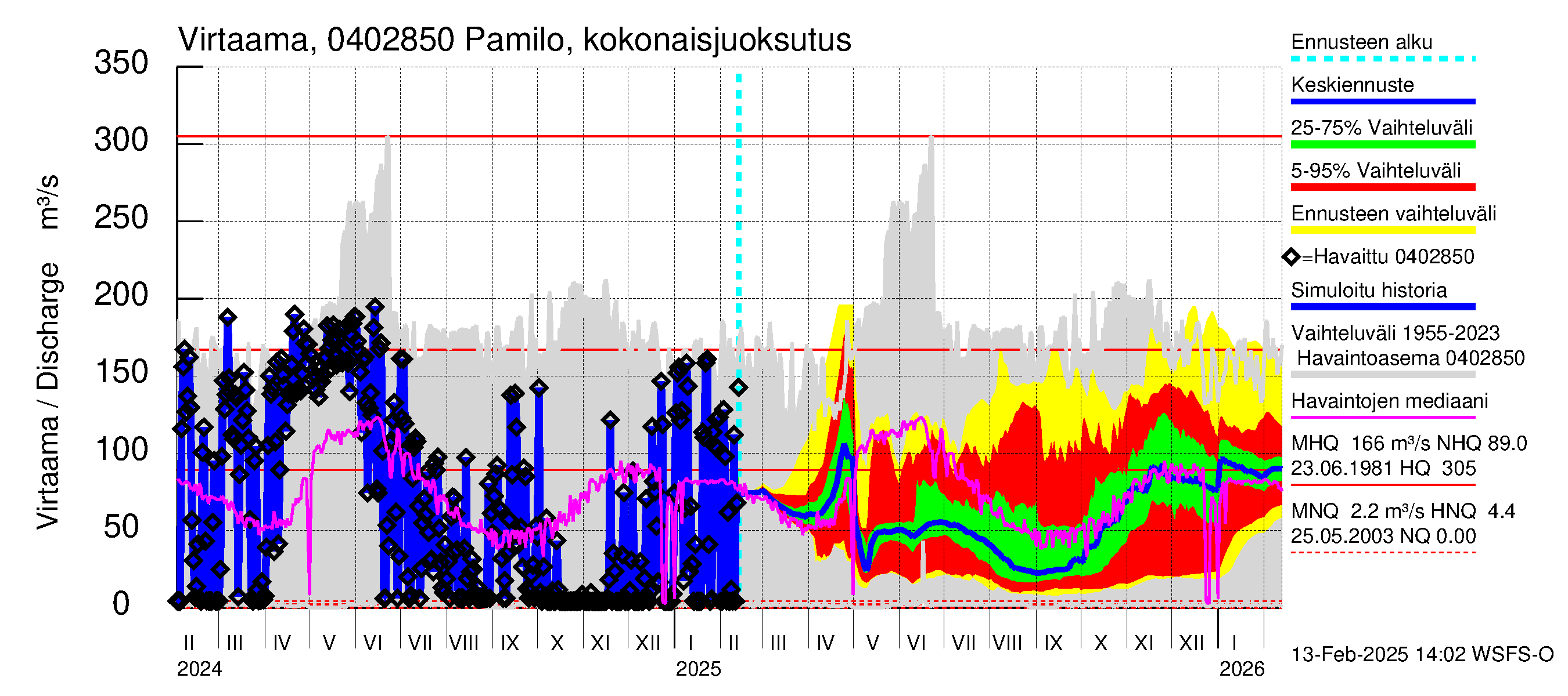 Vuoksen vesistöalue - Koitere Surinkivi: Lähtövirtaama / juoksutus - jakaumaennuste