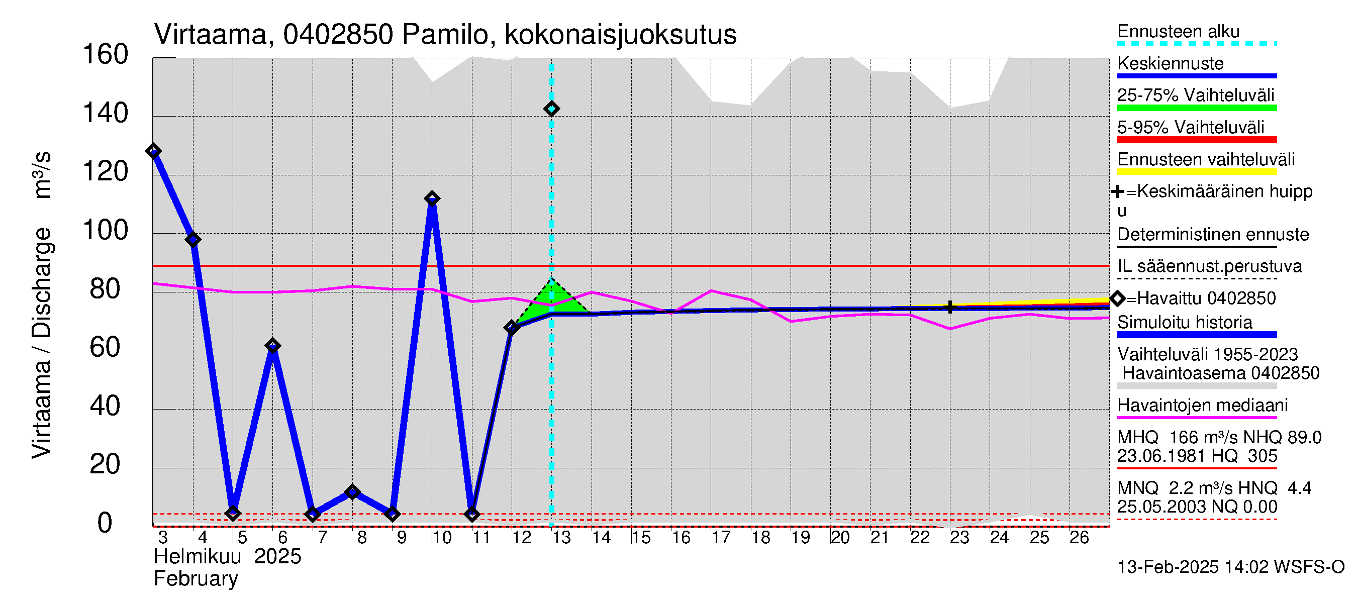 Vuoksen vesistöalue - Koitere Surinkivi: Lähtövirtaama / juoksutus - jakaumaennuste