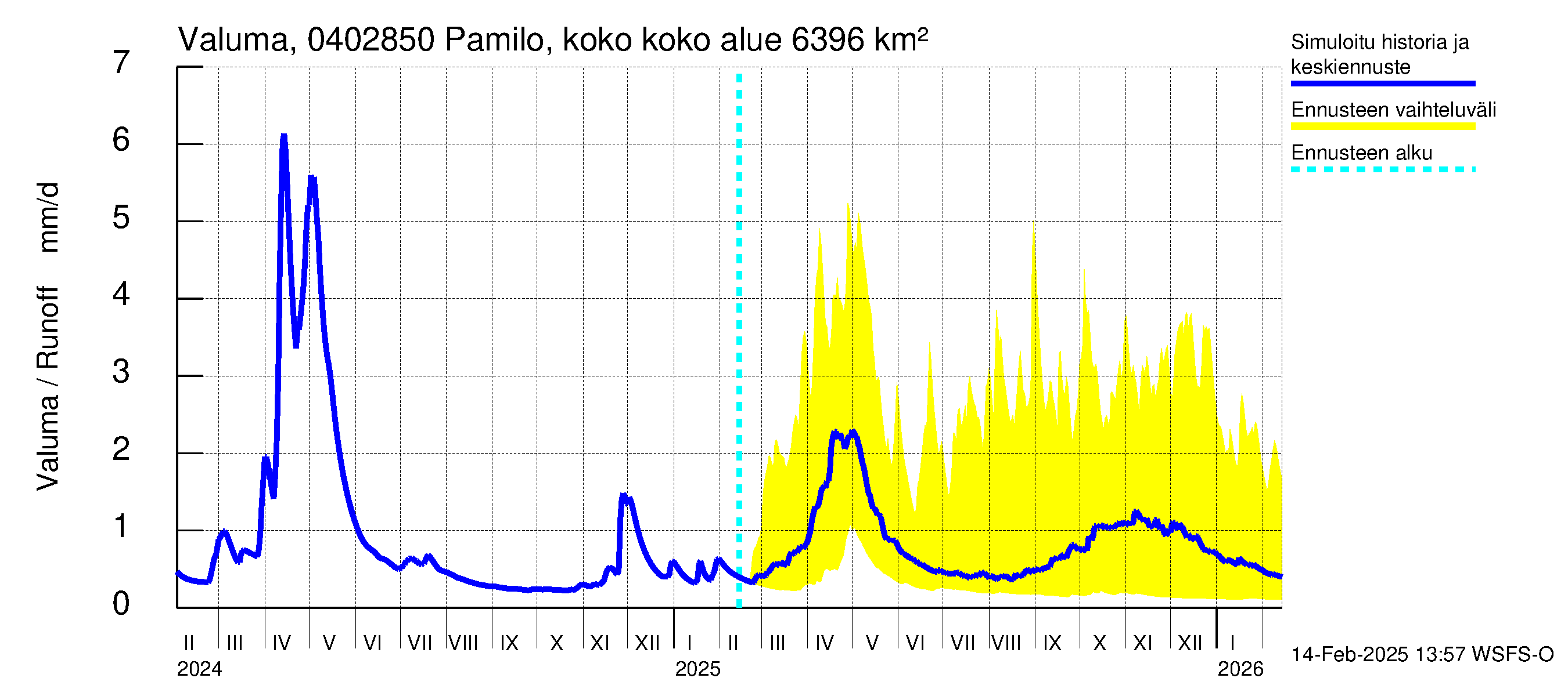 Vuoksen vesistöalue - Pamilo, kokonaisjuoksutus: Valuma