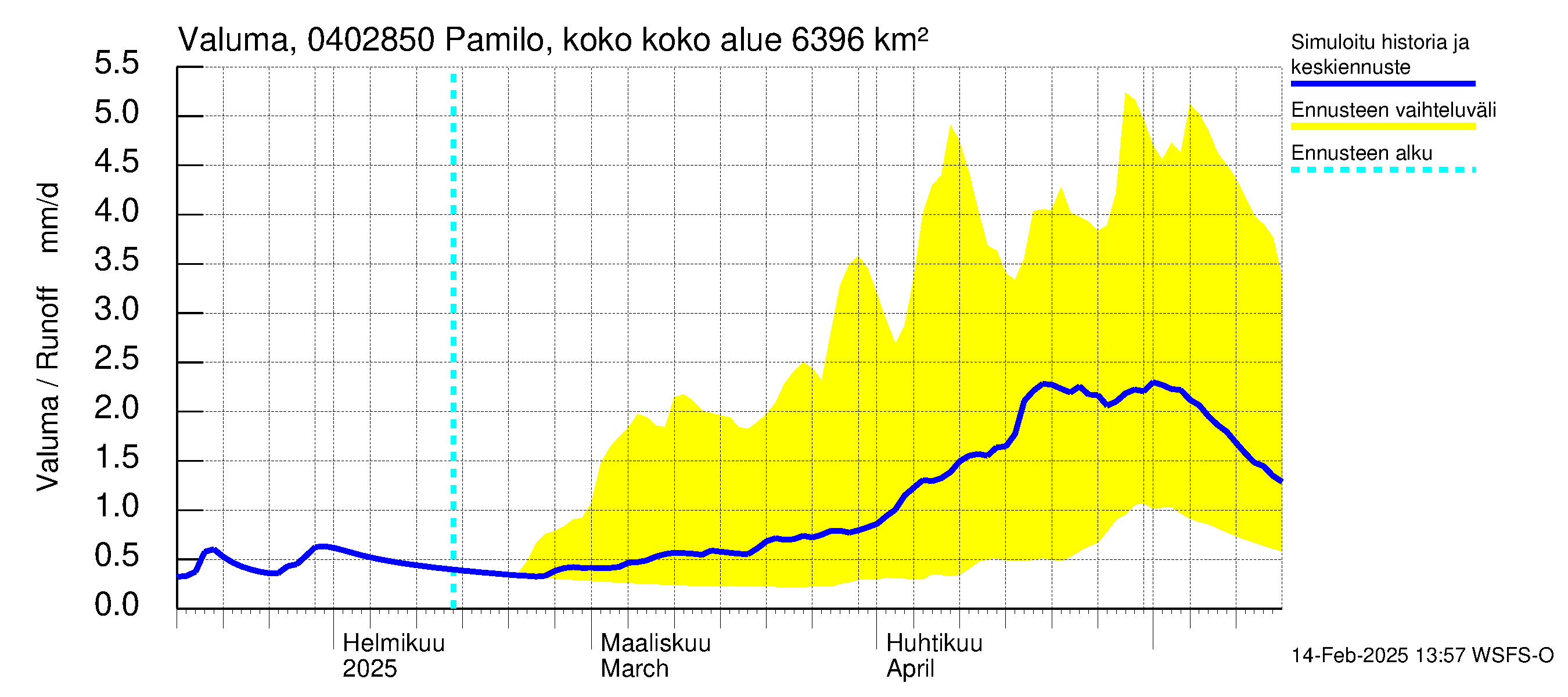 Vuoksen vesistöalue - Pamilo, kokonaisjuoksutus: Valuma