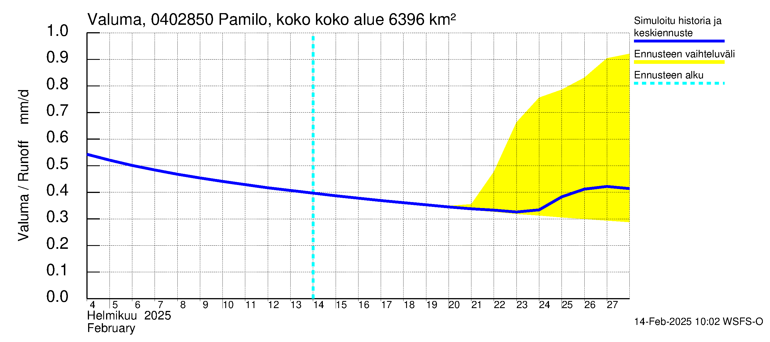 Vuoksen vesistöalue - Pamilo, kokonaisjuoksutus: Valuma