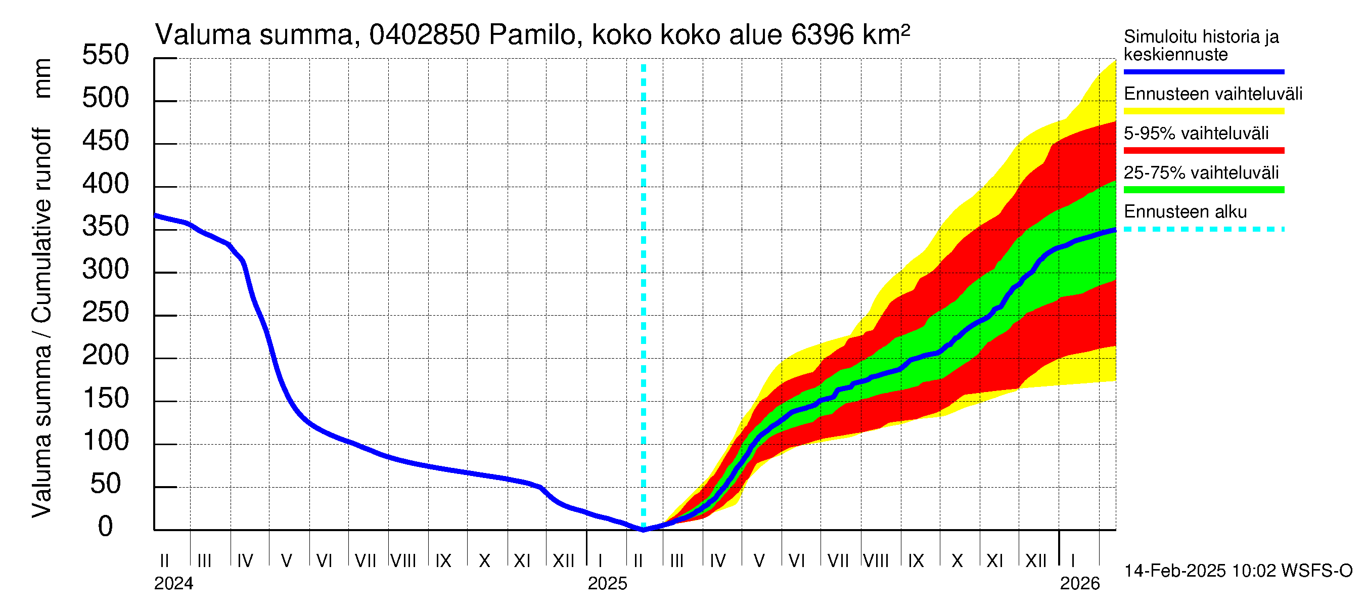 Vuoksen vesistöalue - Pamilo, kokonaisjuoksutus: Valuma - summa