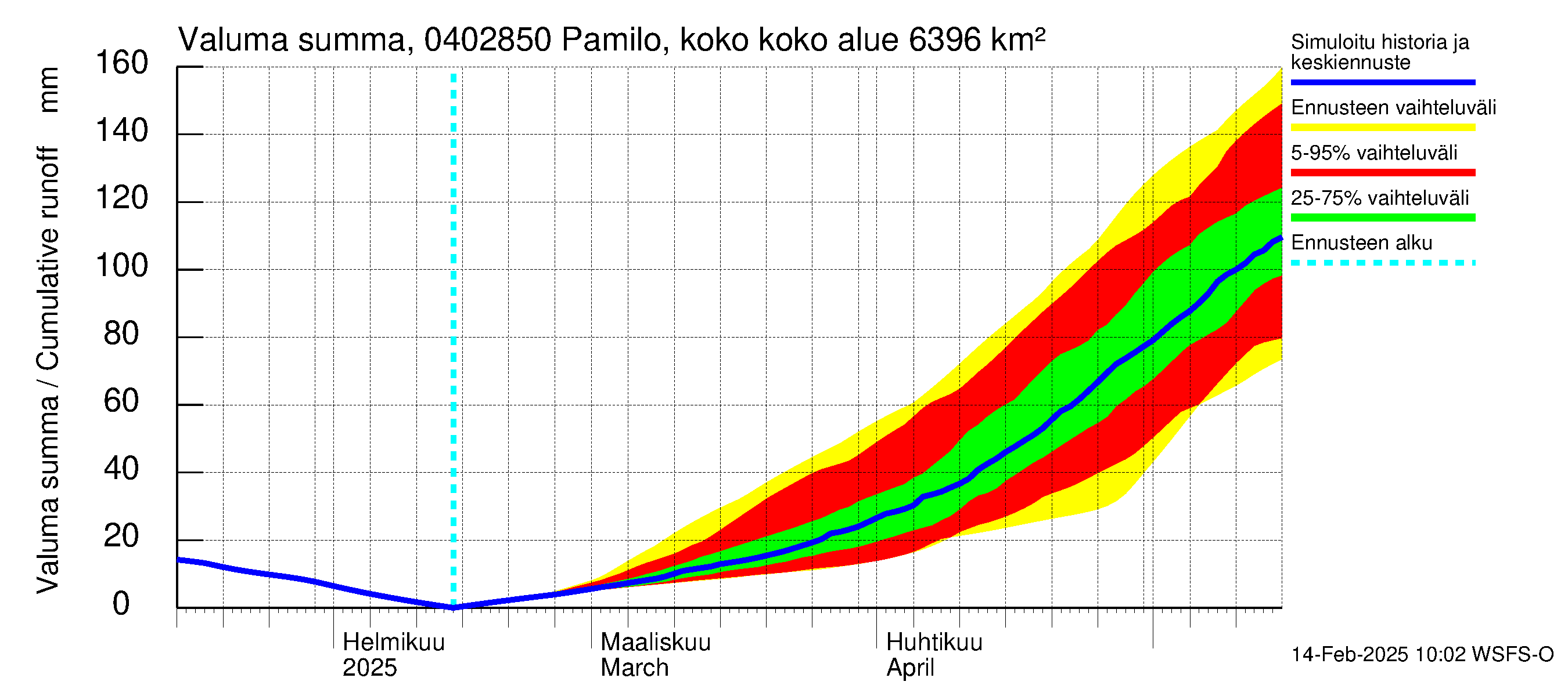 Vuoksen vesistöalue - Pamilo, kokonaisjuoksutus: Valuma - summa