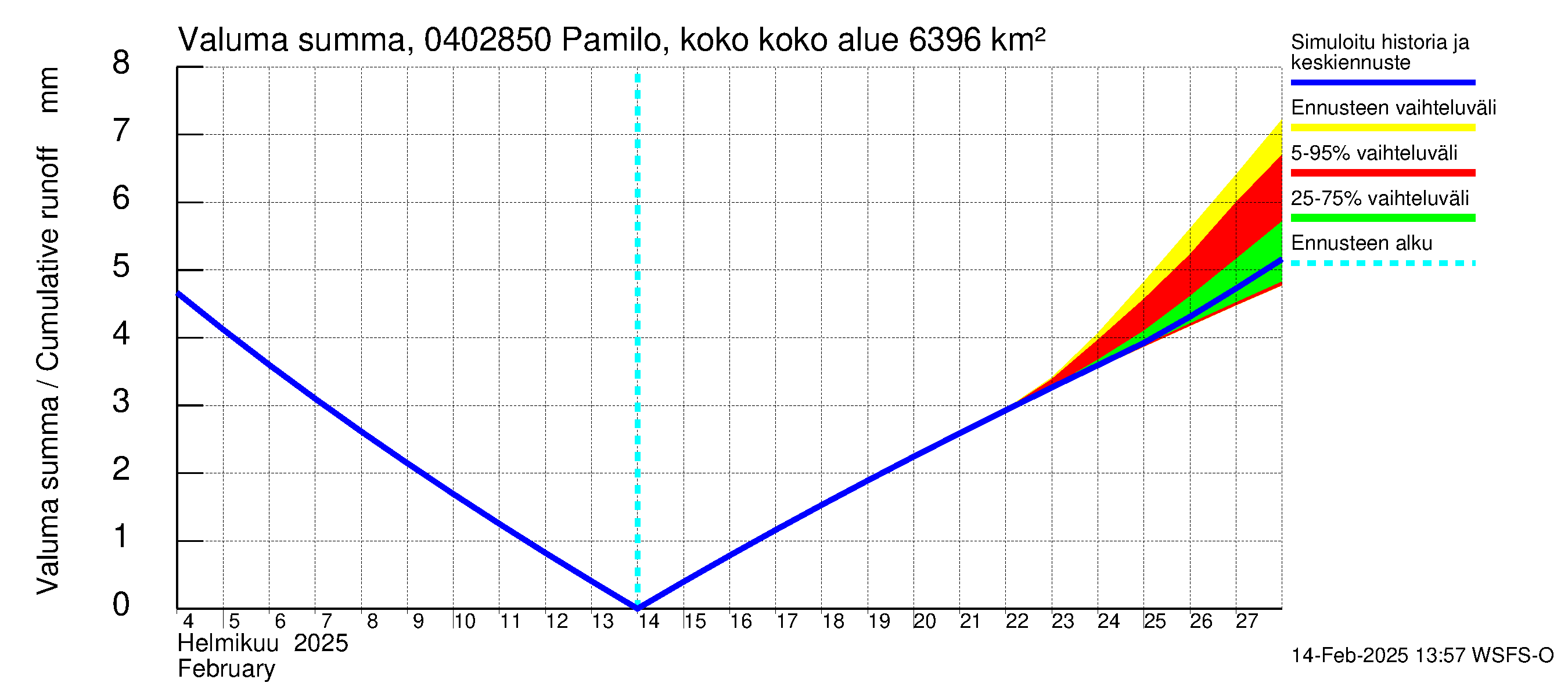 Vuoksen vesistöalue - Pamilo, kokonaisjuoksutus: Valuma - summa