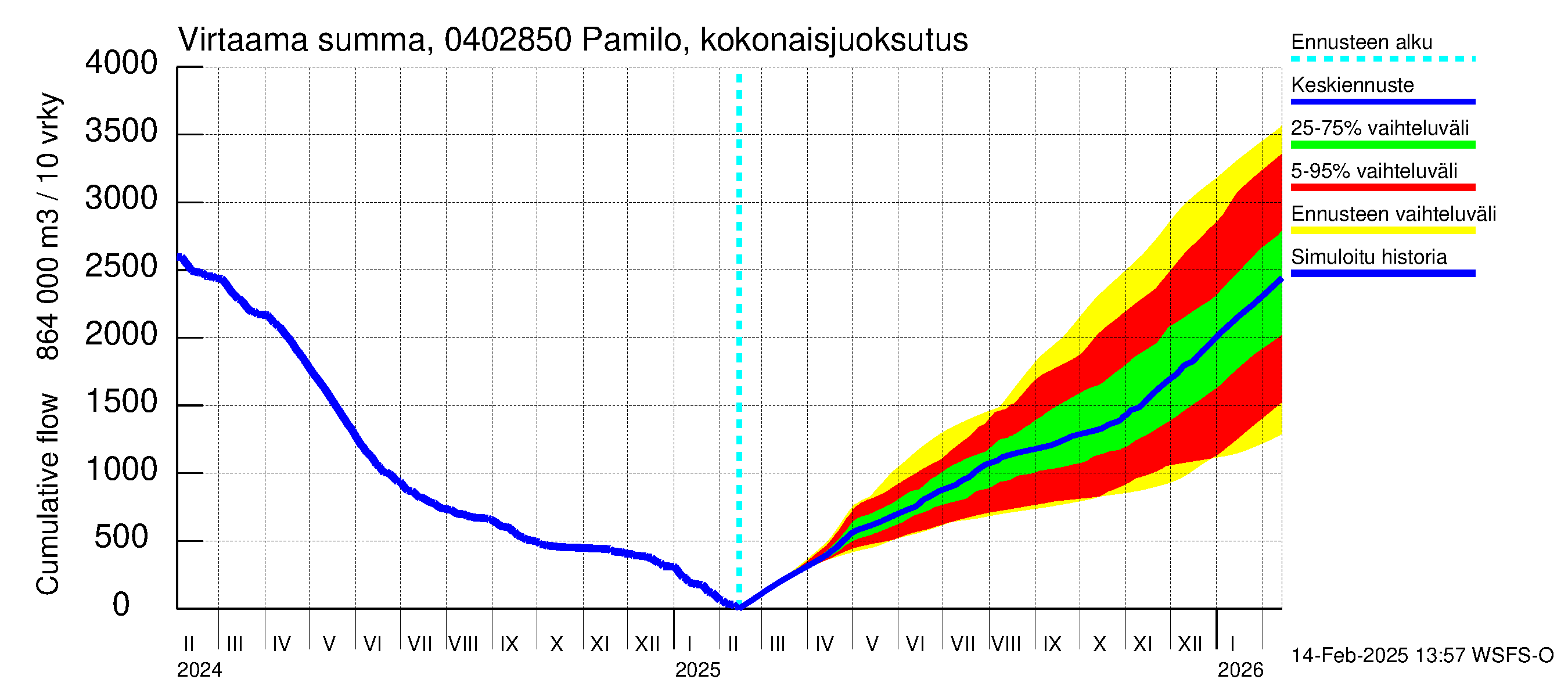 Vuoksen vesistöalue - Pamilo, kokonaisjuoksutus: Virtaama / juoksutus - summa