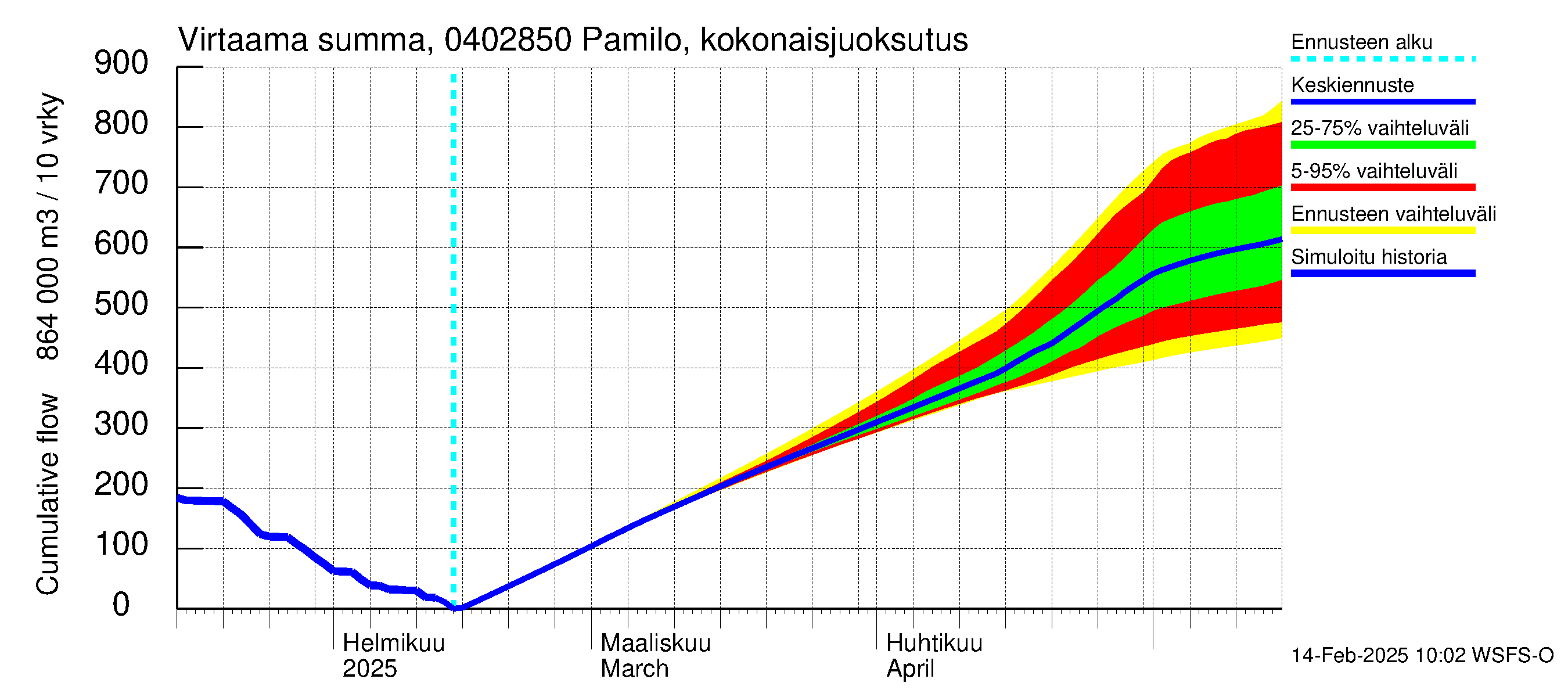 Vuoksen vesistöalue - Pamilo, kokonaisjuoksutus: Virtaama / juoksutus - summa