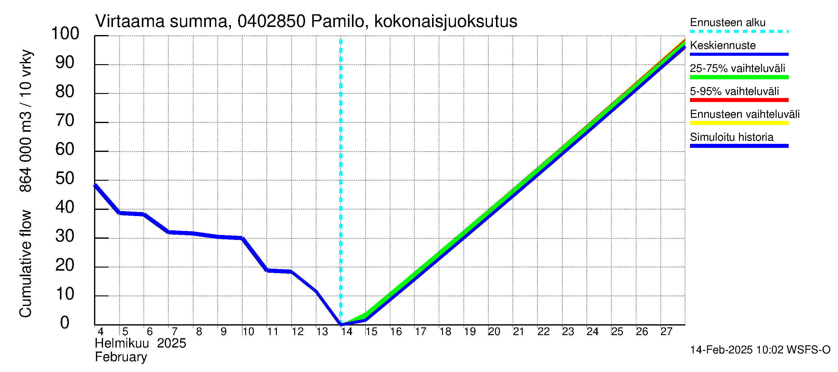 Vuoksen vesistöalue - Pamilo, kokonaisjuoksutus: Virtaama / juoksutus - summa