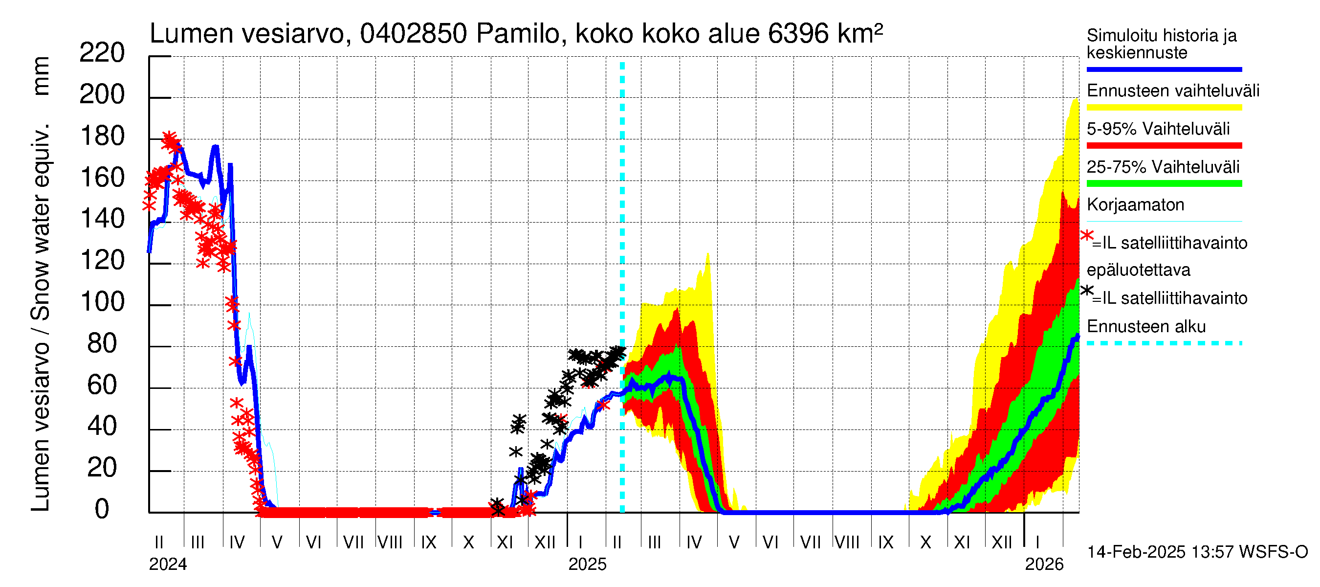 Vuoksen vesistöalue - Pamilo, kokonaisjuoksutus: Lumen vesiarvo