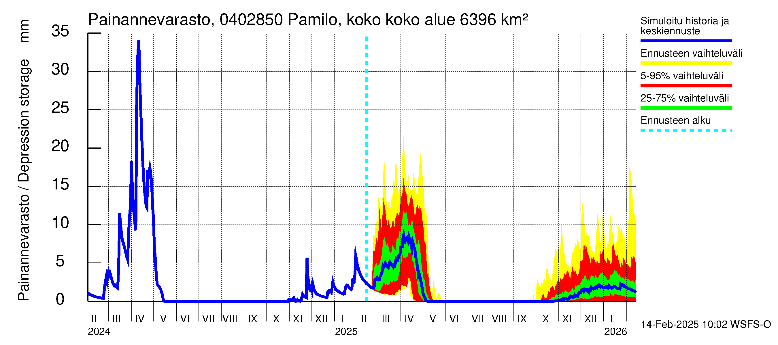 Vuoksen vesistöalue - Pamilo, kokonaisjuoksutus: Painannevarasto