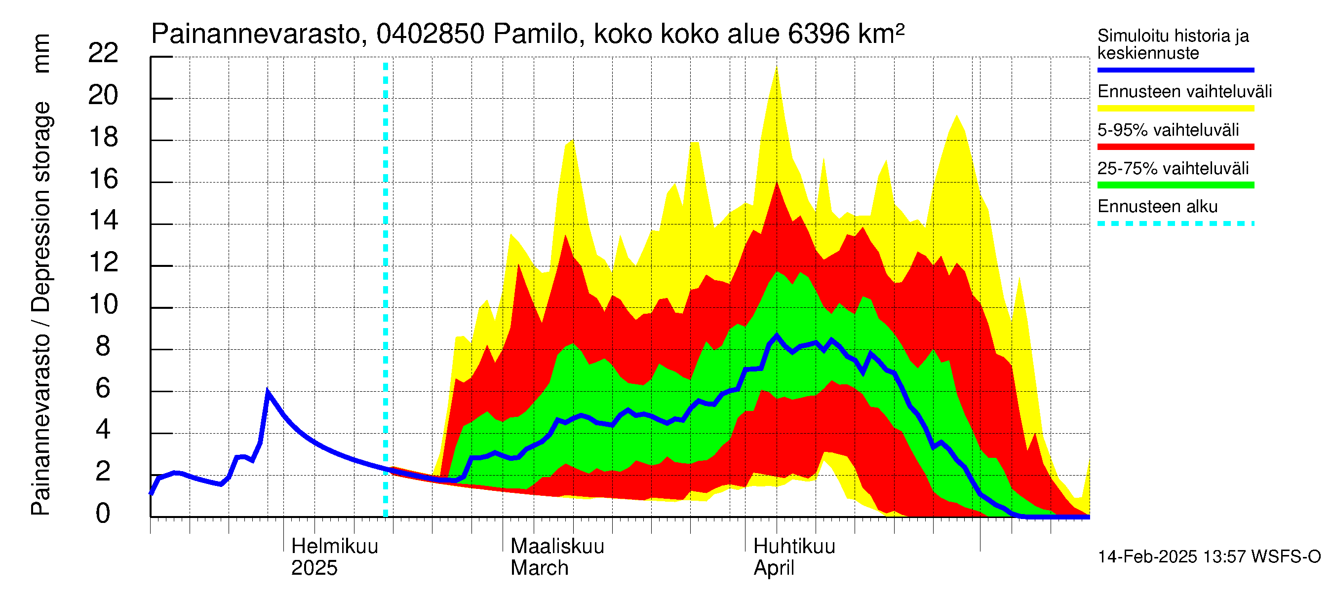 Vuoksen vesistöalue - Pamilo, kokonaisjuoksutus: Painannevarasto