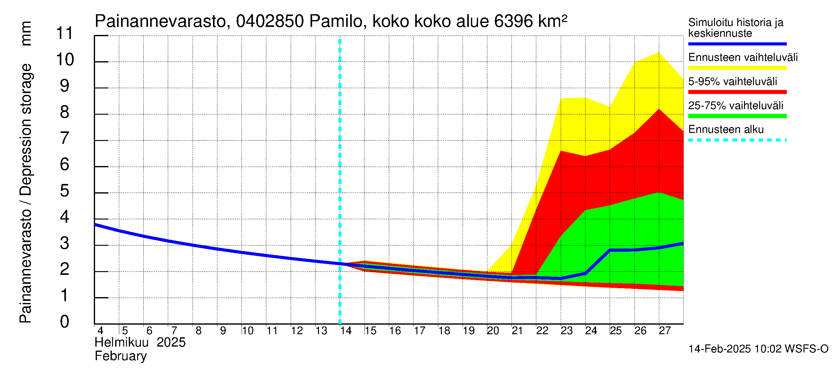 Vuoksen vesistöalue - Pamilo, kokonaisjuoksutus: Painannevarasto