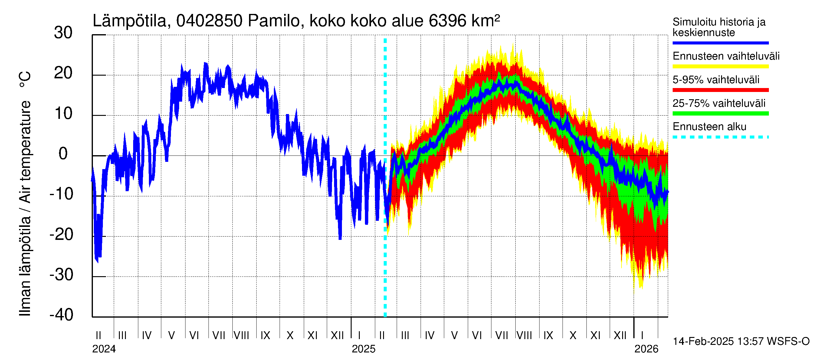 Vuoksen vesistöalue - Pamilo, kokonaisjuoksutus: Ilman lämpötila