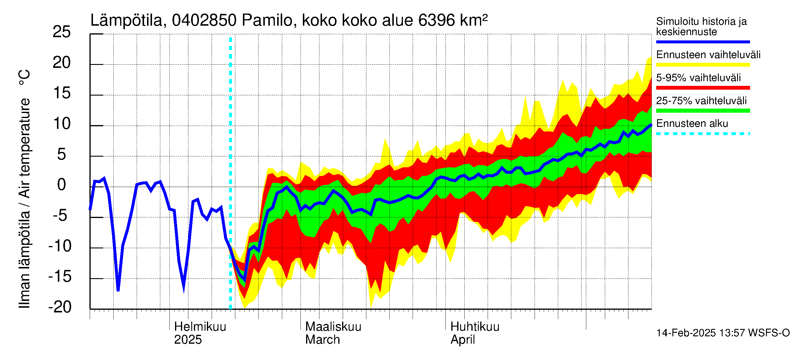 Vuoksen vesistöalue - Pamilo, kokonaisjuoksutus: Ilman lämpötila