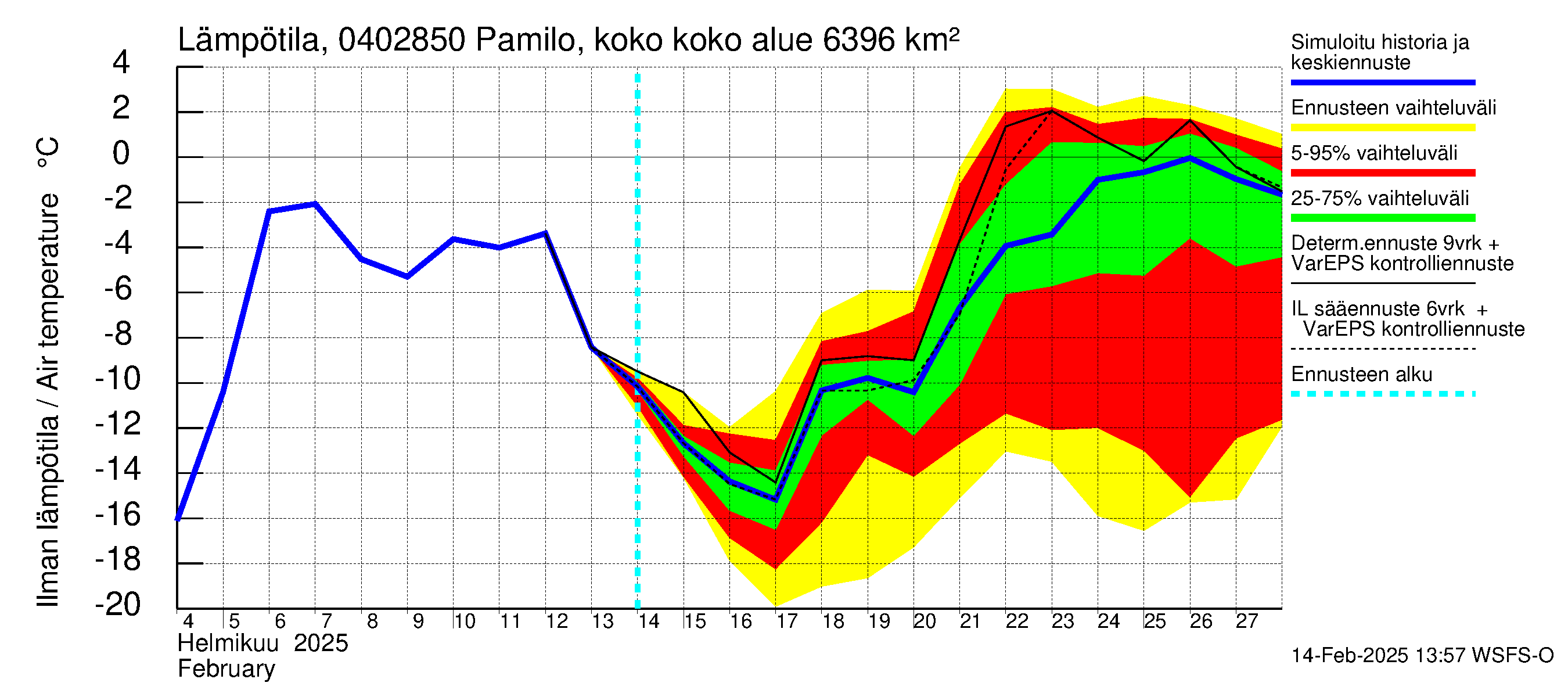 Vuoksen vesistöalue - Pamilo, kokonaisjuoksutus: Ilman lämpötila