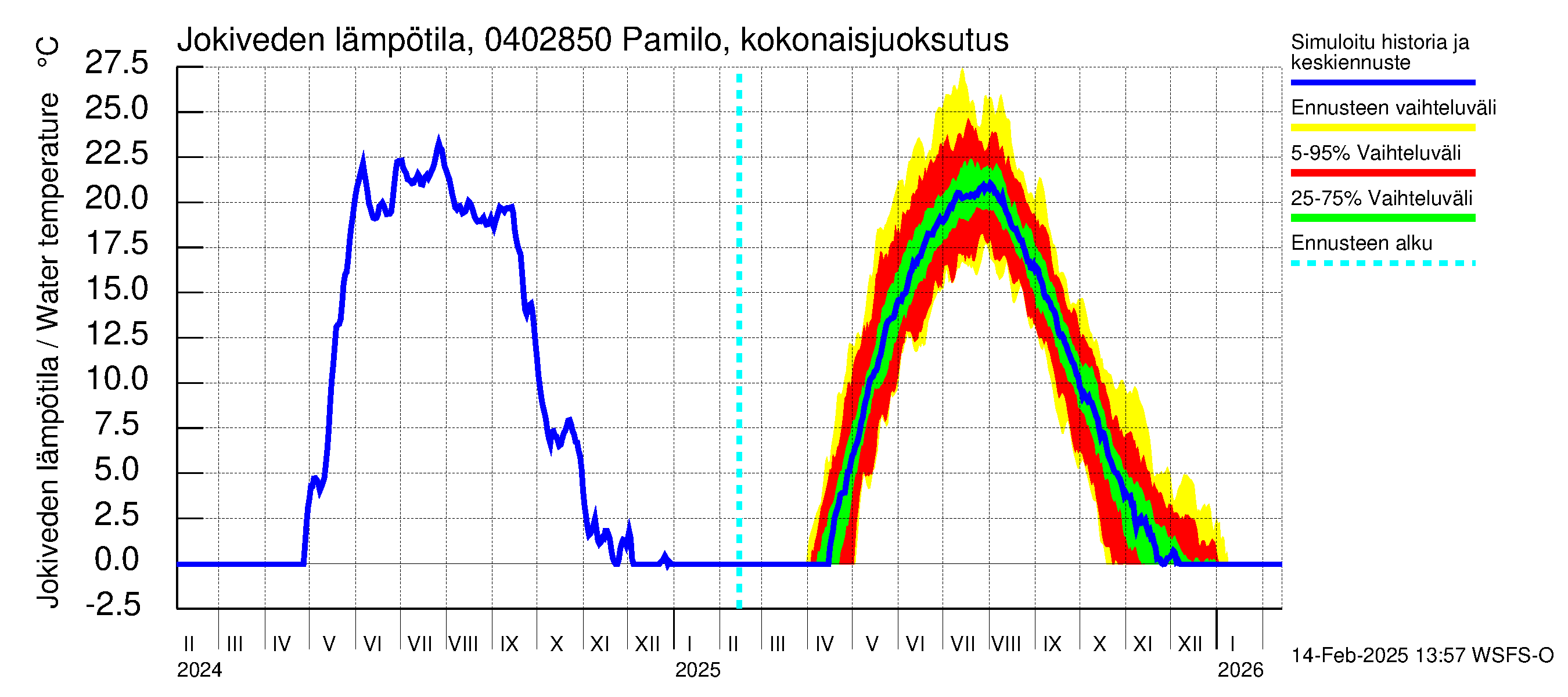 Vuoksen vesistöalue - Pamilo, kokonaisjuoksutus: Jokiveden lämpötila