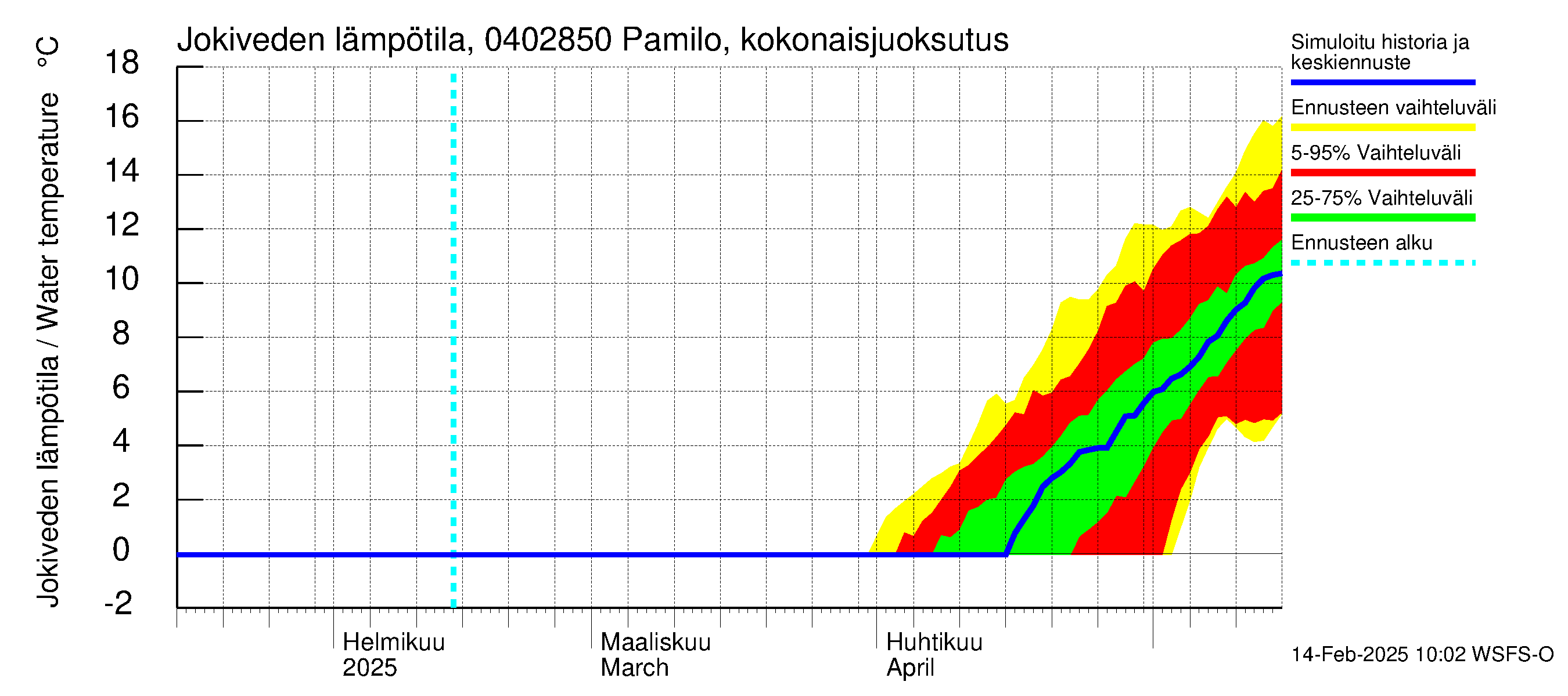 Vuoksen vesistöalue - Pamilo, kokonaisjuoksutus: Jokiveden lämpötila