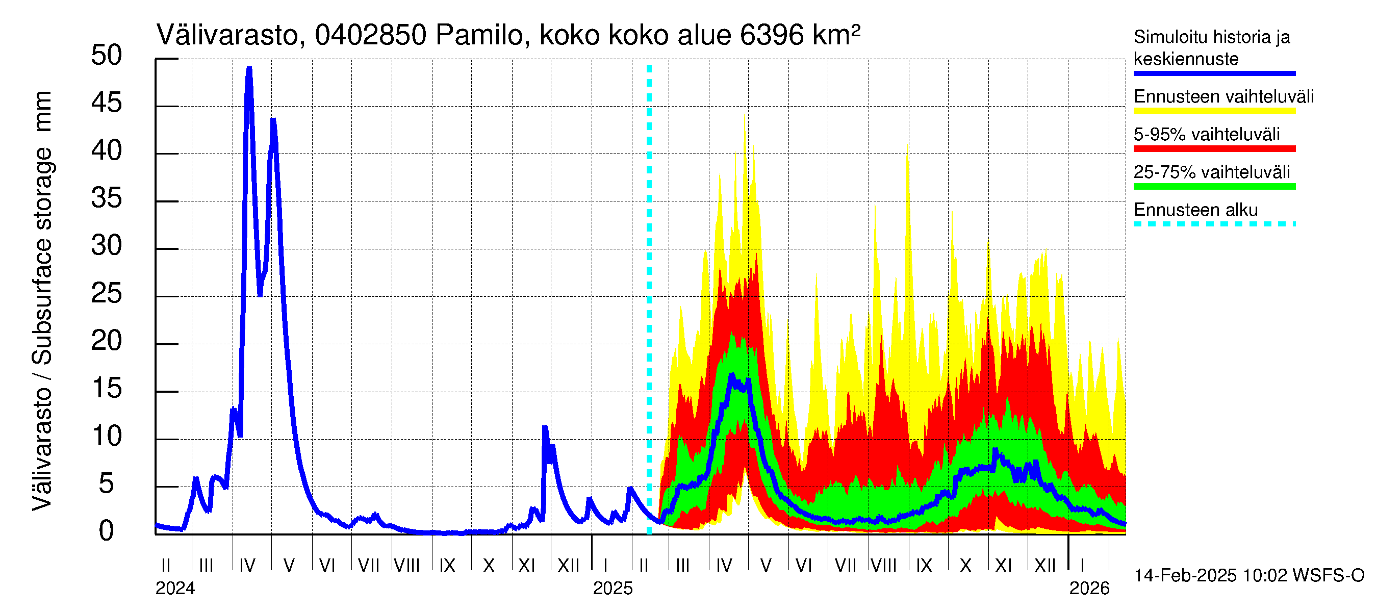 Vuoksen vesistöalue - Pamilo, kokonaisjuoksutus: Välivarasto