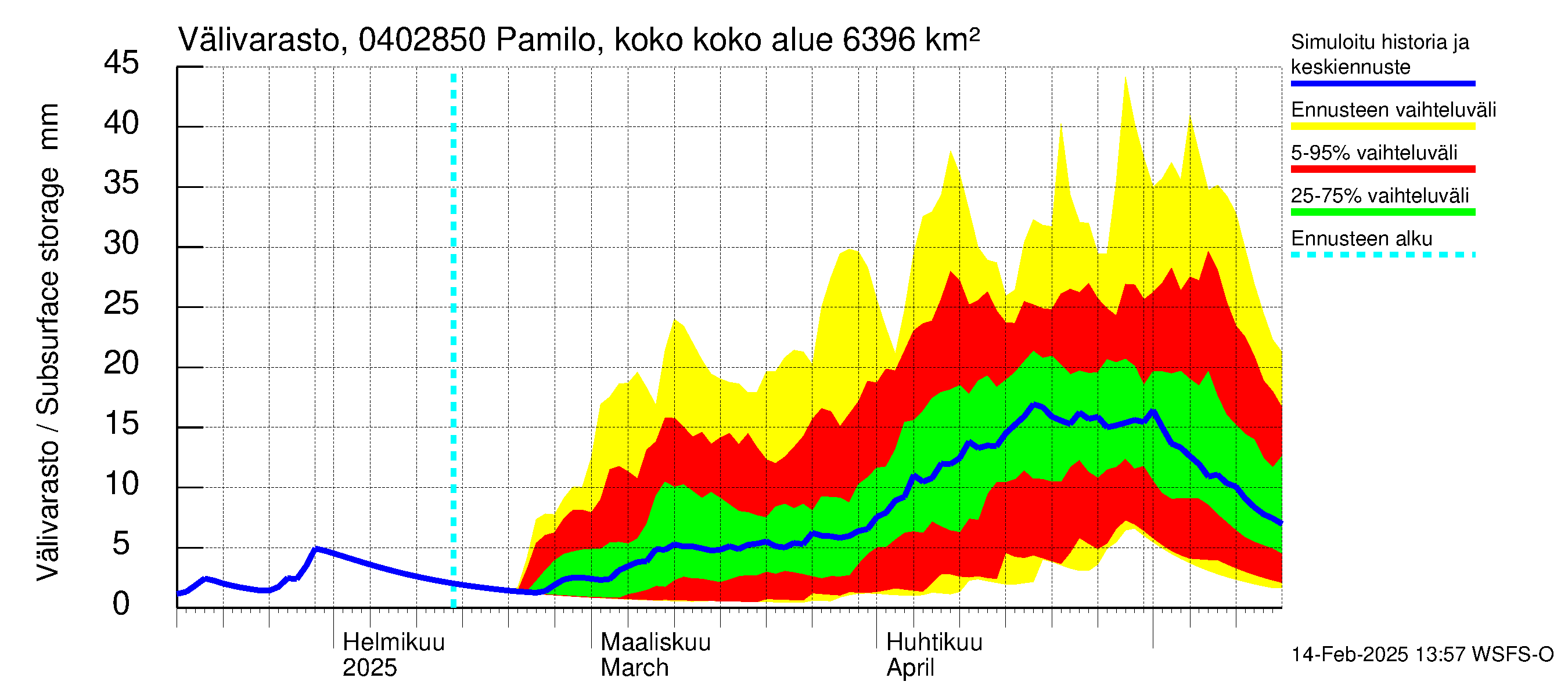 Vuoksen vesistöalue - Pamilo, kokonaisjuoksutus: Välivarasto