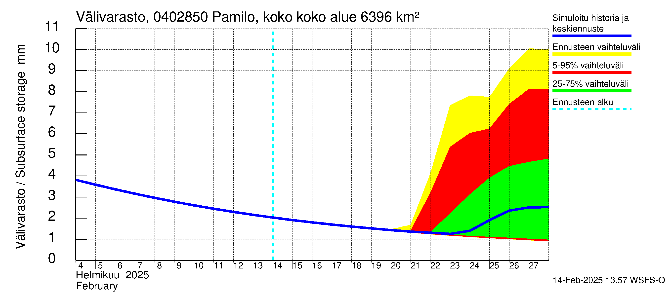 Vuoksen vesistöalue - Pamilo, kokonaisjuoksutus: Välivarasto