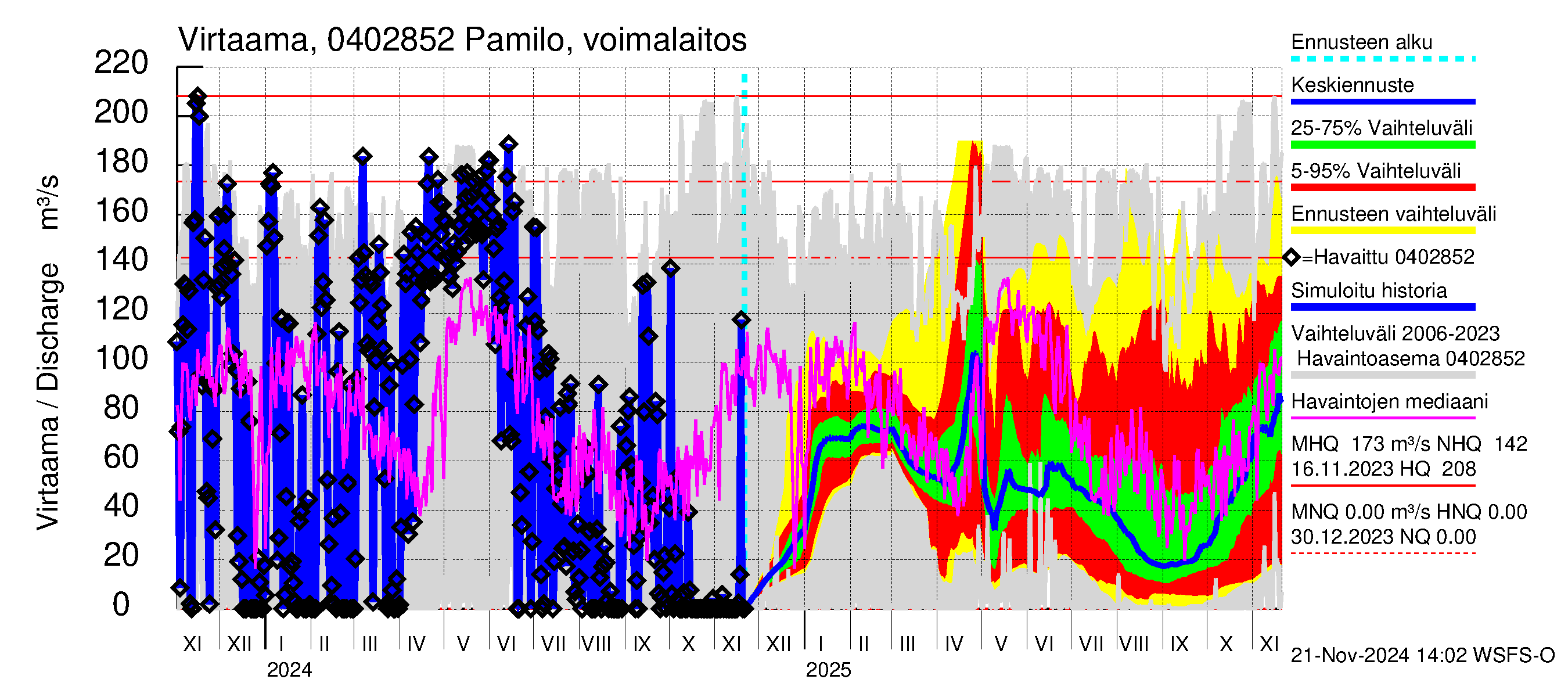 Vuoksen vesistöalue - Palojärvi / Pamilo: Lähtövirtaama / juoksutus - jakaumaennuste