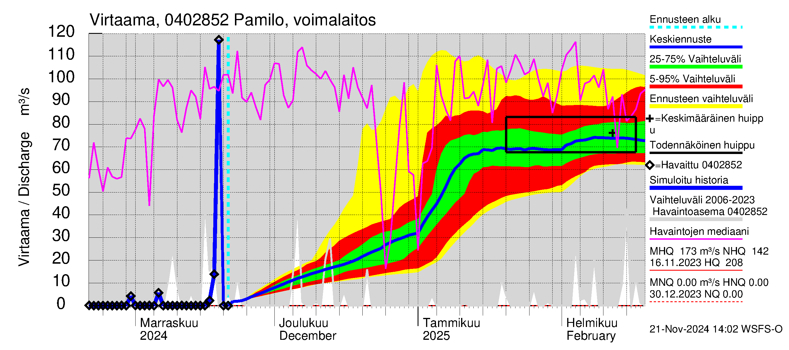 Vuoksen vesistöalue - Palojärvi / Pamilo: Lähtövirtaama / juoksutus - jakaumaennuste