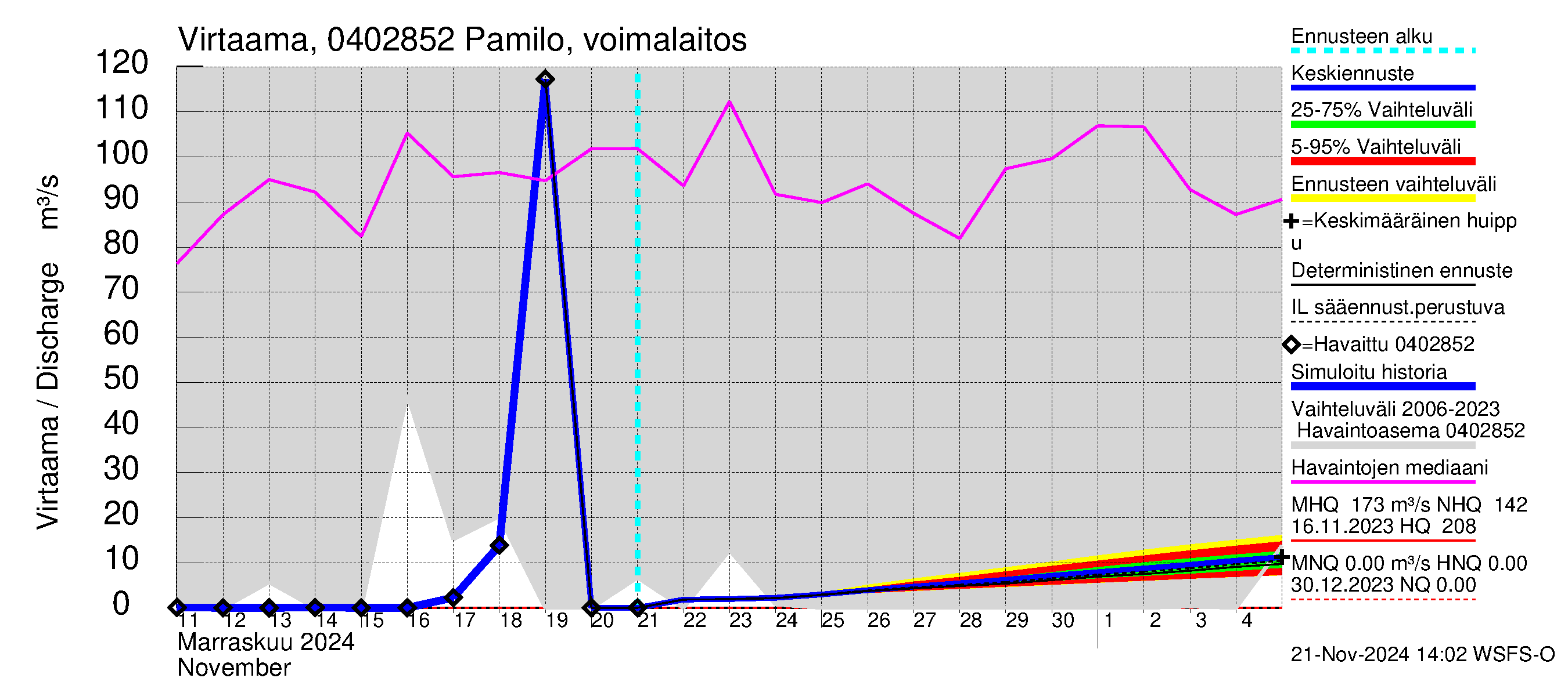 Vuoksen vesistöalue - Palojärvi / Pamilo: Lähtövirtaama / juoksutus - jakaumaennuste