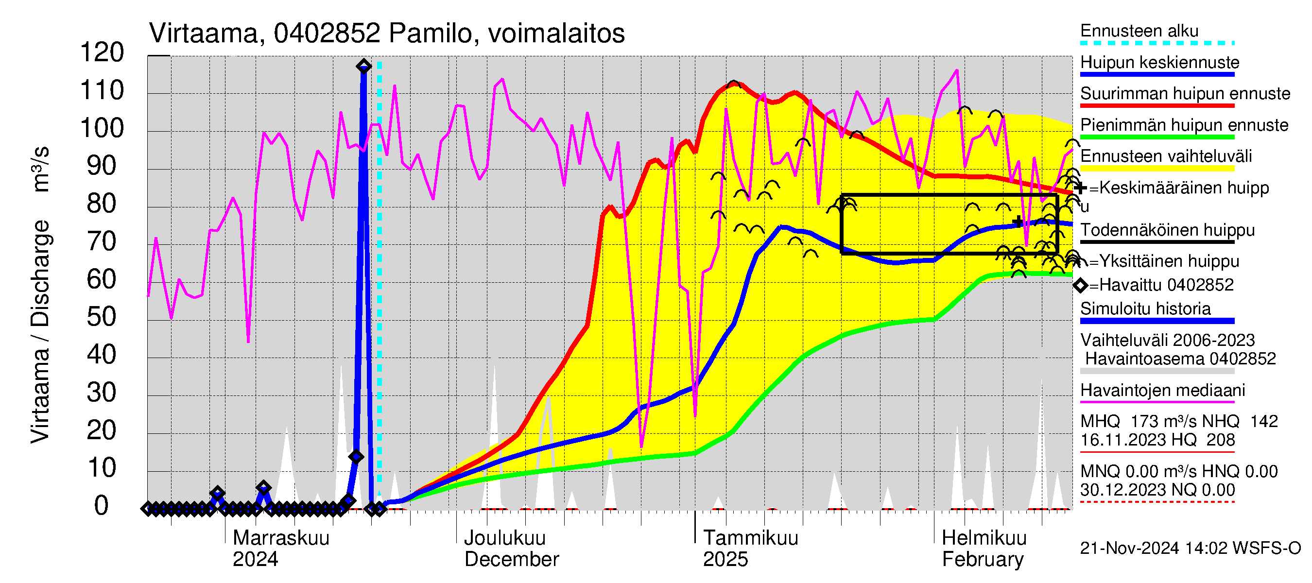 Vuoksen vesistöalue - Palojärvi / Pamilo: Lähtövirtaama / juoksutus - huippujen keski- ja ääriennusteet