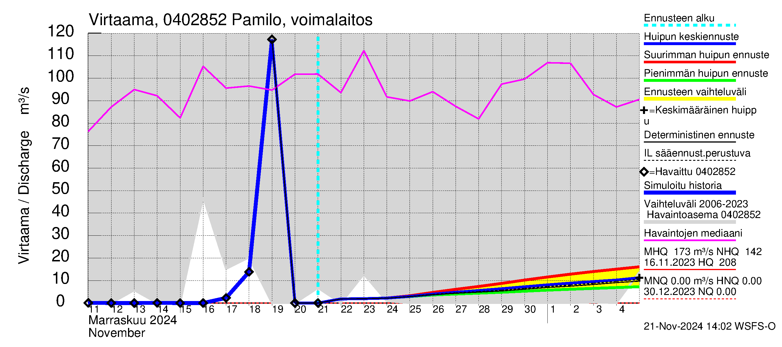 Vuoksen vesistöalue - Palojärvi / Pamilo: Lähtövirtaama / juoksutus - huippujen keski- ja ääriennusteet