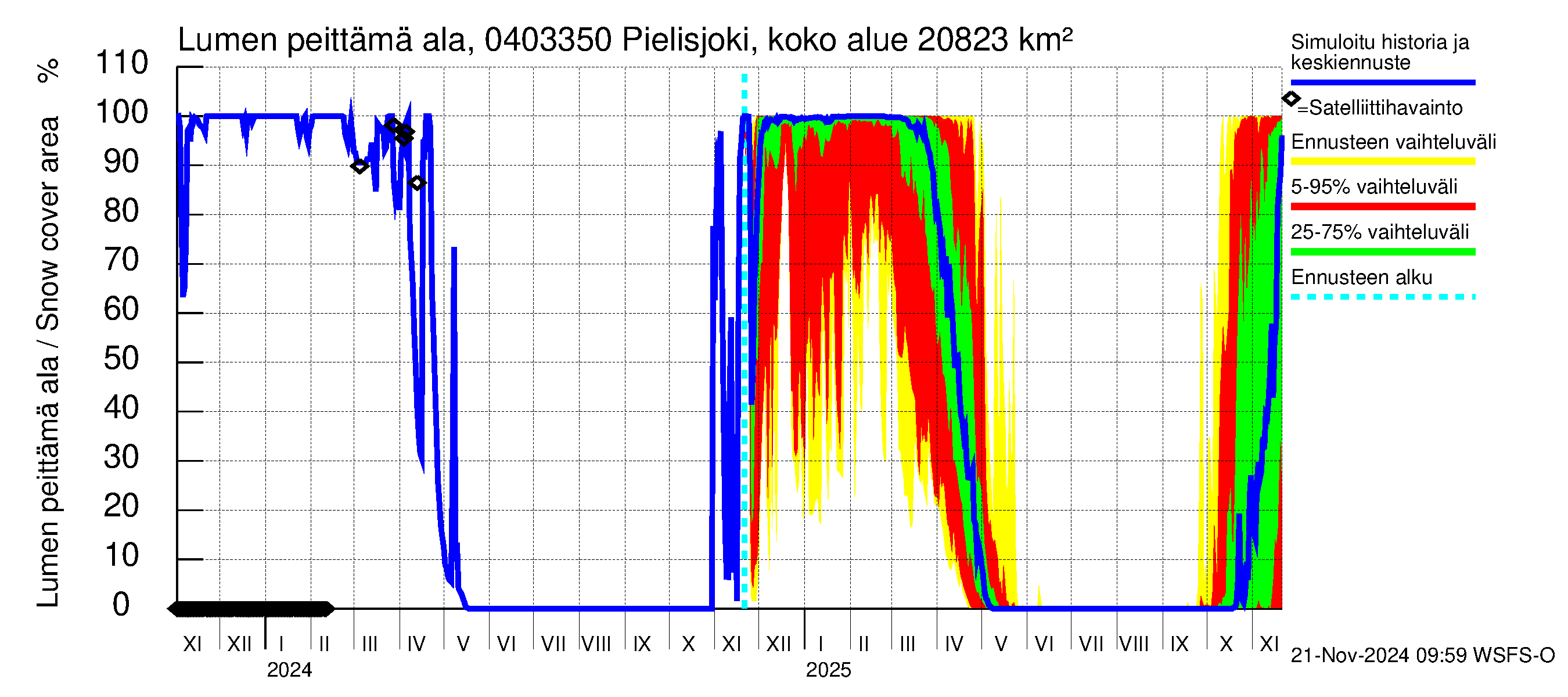 Vuoksen vesistöalue - Pielisjoki Kaltimo: Lumen peittämä ala