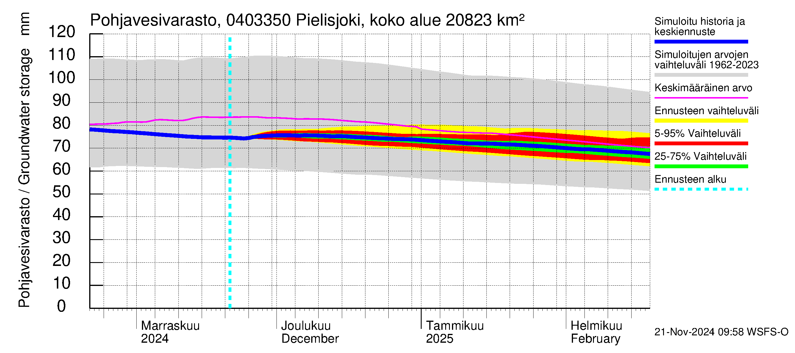 Vuoksen vesistöalue - Pielisjoki Kaltimo: Pohjavesivarasto