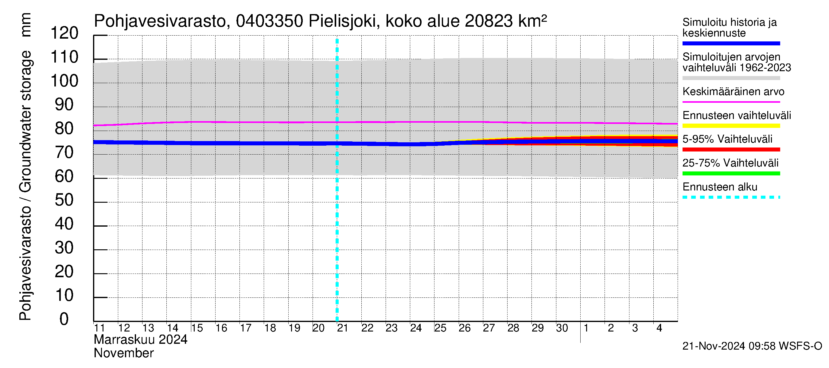 Vuoksen vesistöalue - Pielisjoki Kaltimo: Pohjavesivarasto