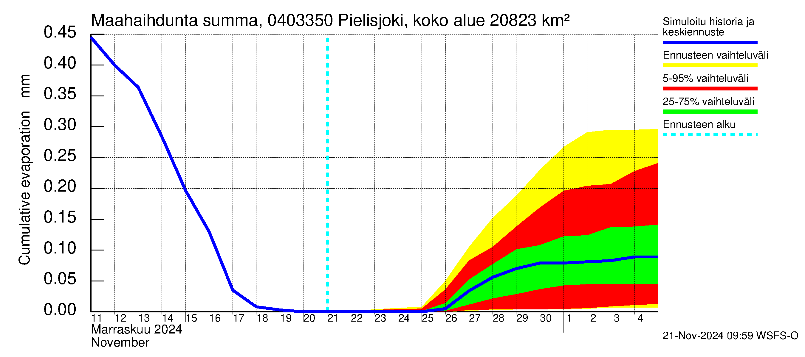 Vuoksen vesistöalue - Pielisjoki Kaltimo: Haihdunta maa-alueelta - summa