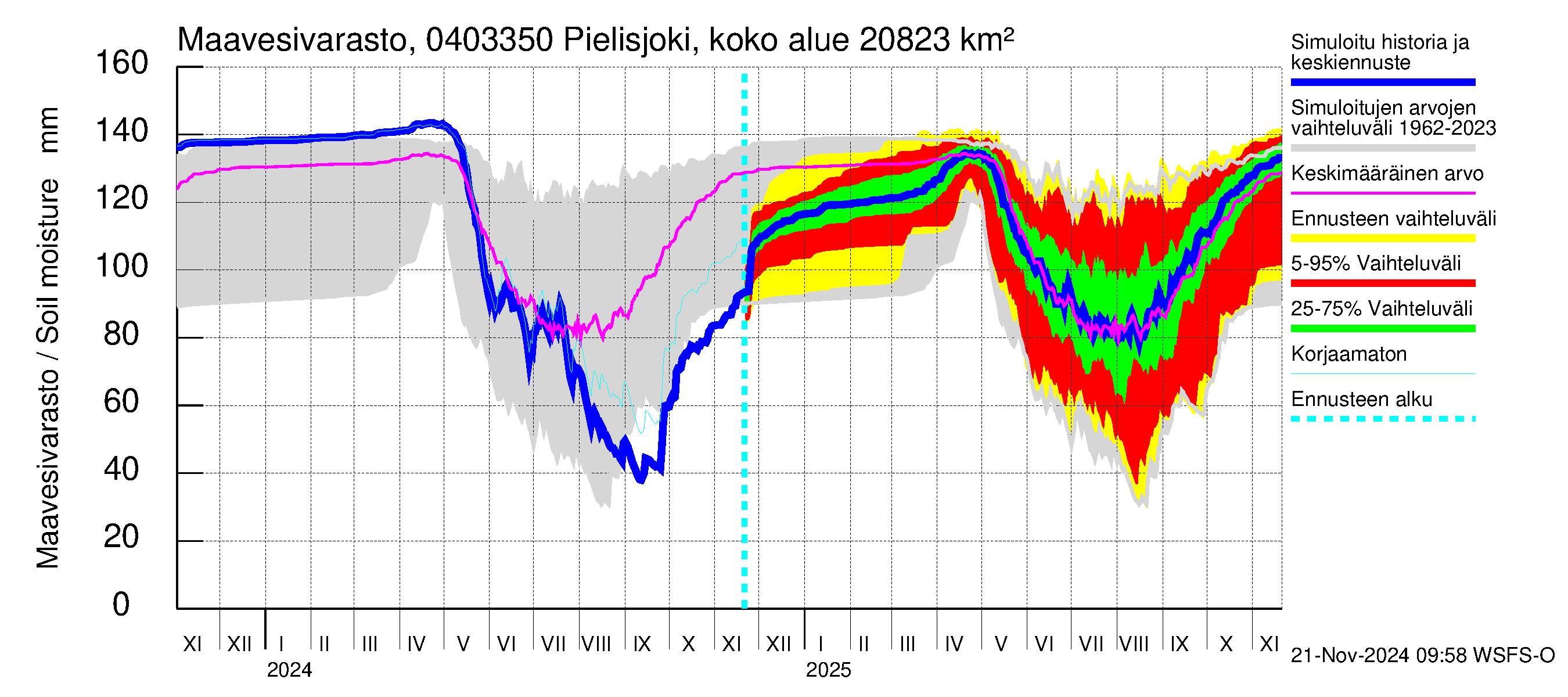 Vuoksen vesistöalue - Pielisjoki Kaltimo: Maavesivarasto