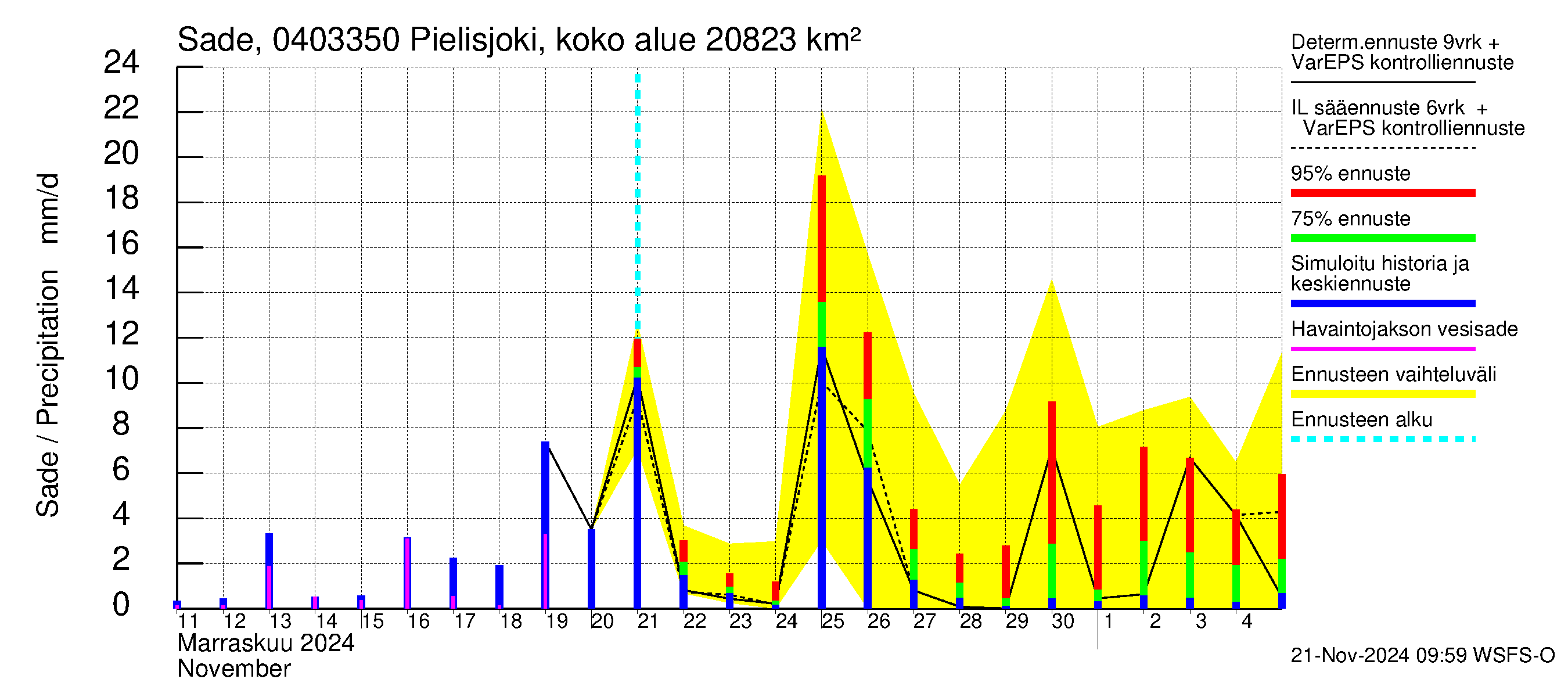 Vuoksen vesistöalue - Pielisjoki Kaltimo: Sade