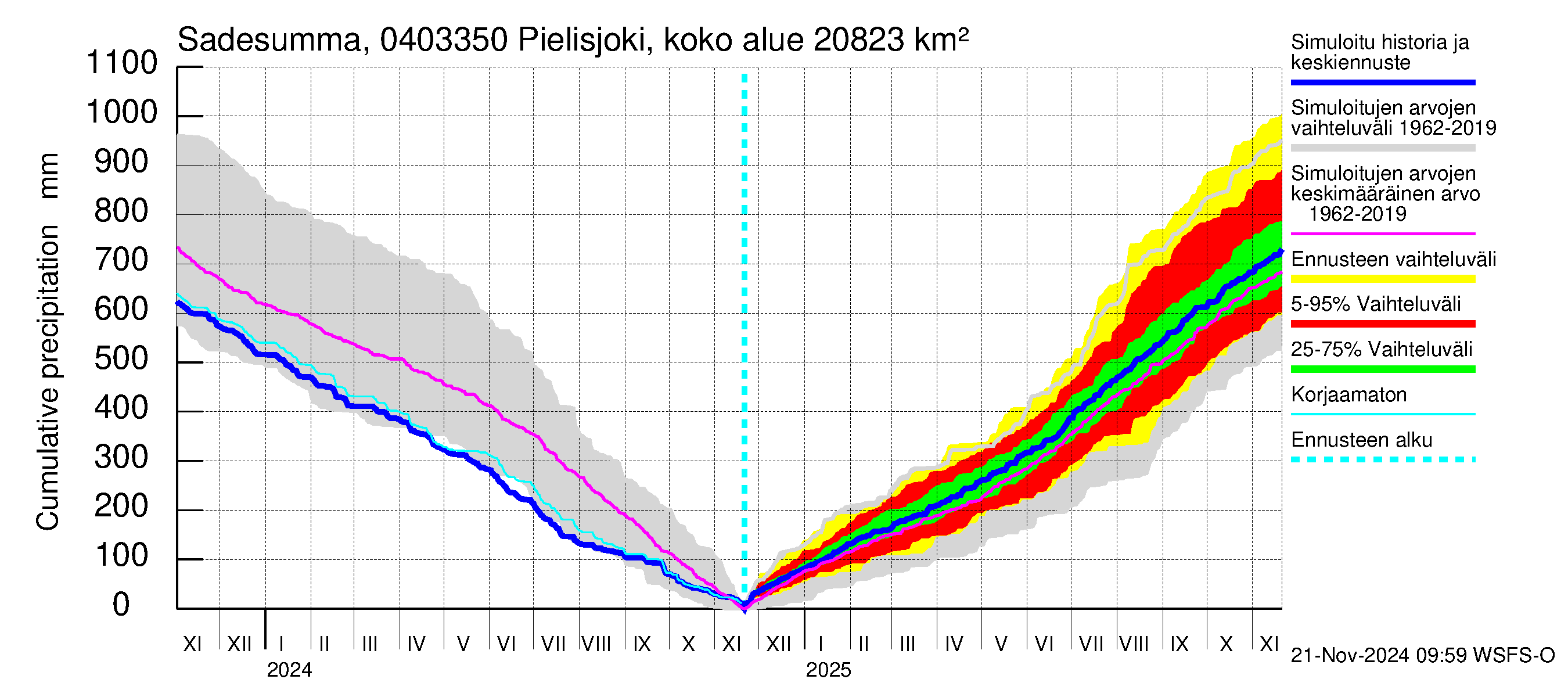 Vuoksen vesistöalue - Pielisjoki Kaltimo: Sade - summa