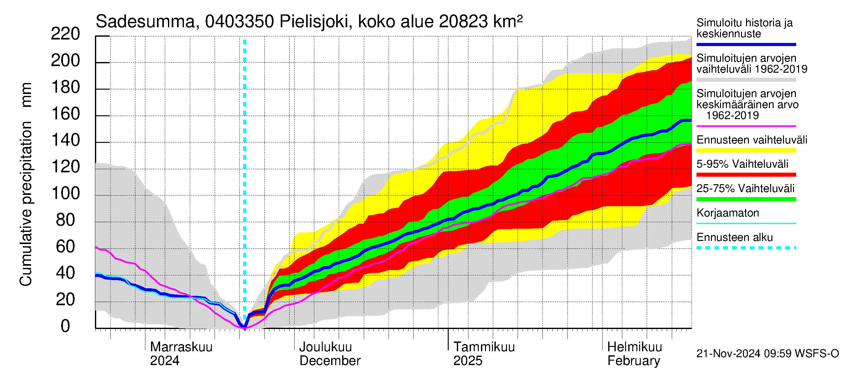 Vuoksen vesistöalue - Pielisjoki Kaltimo: Sade - summa