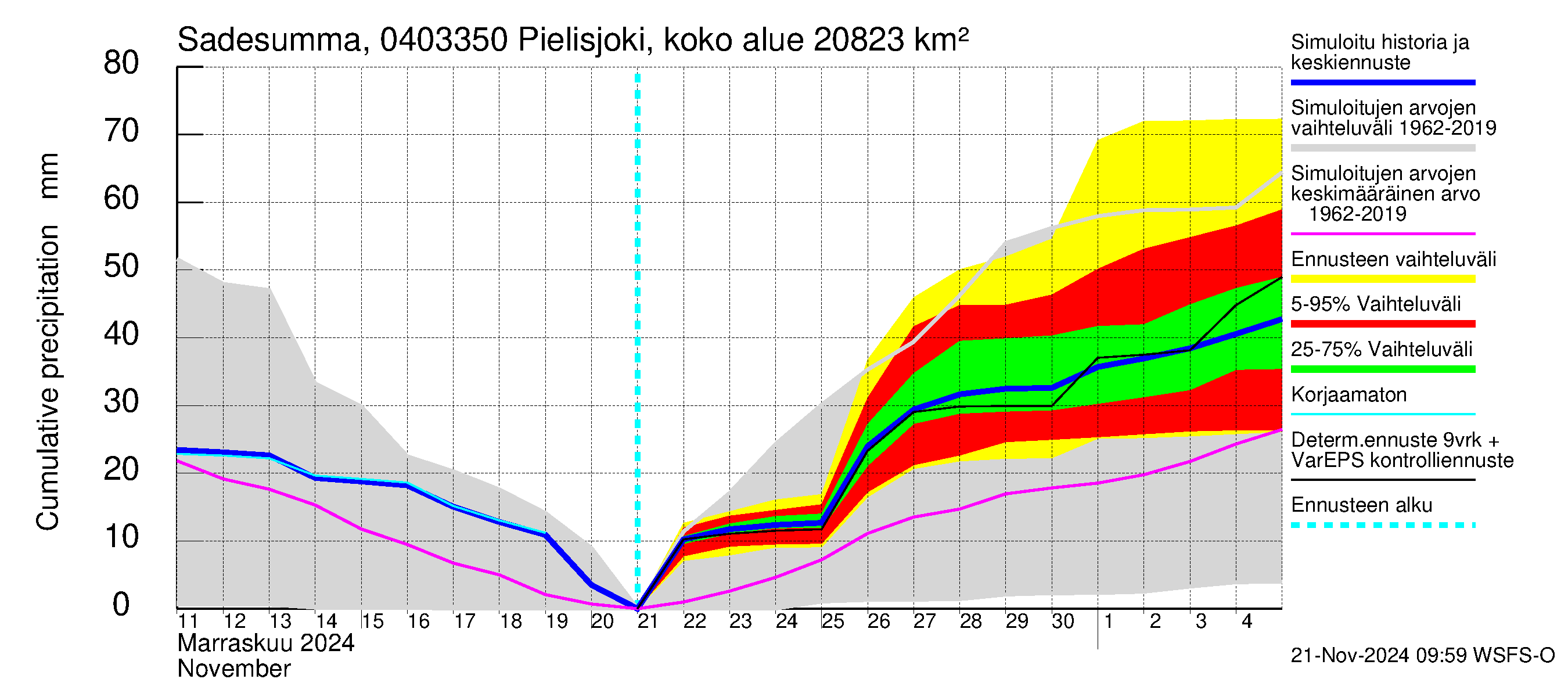 Vuoksen vesistöalue - Pielisjoki Kaltimo: Sade - summa