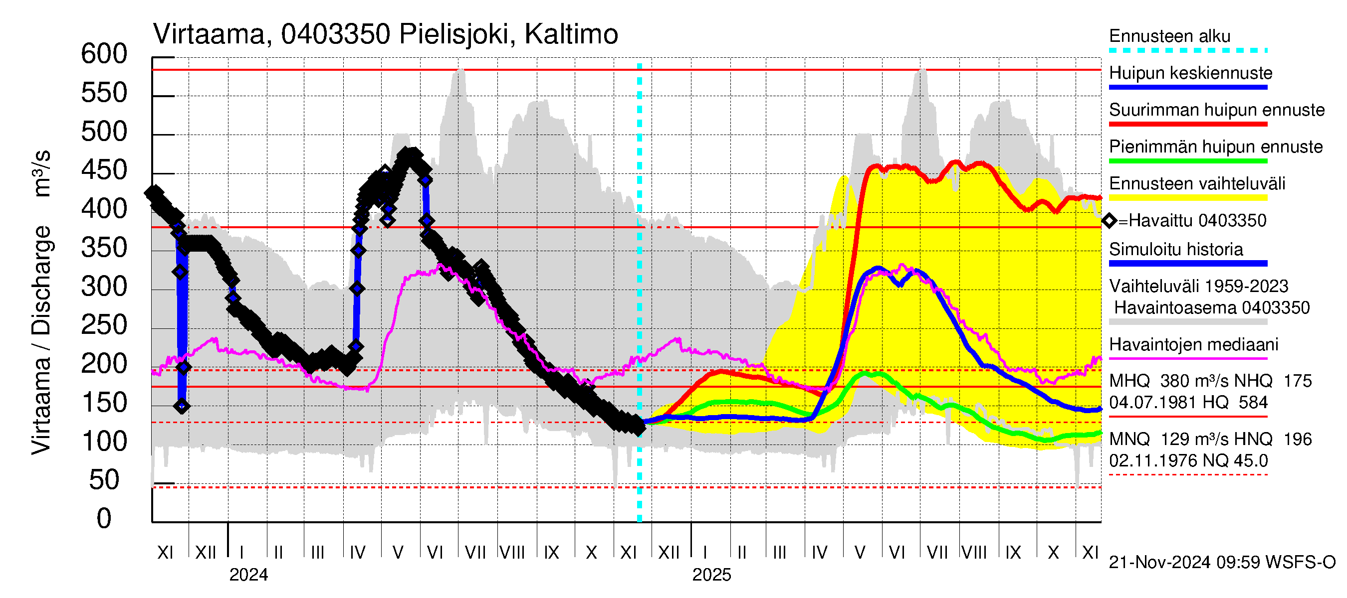 Vuoksen vesistöalue - Pielisjoki Kaltimo: Virtaama / juoksutus - huippujen keski- ja ääriennusteet