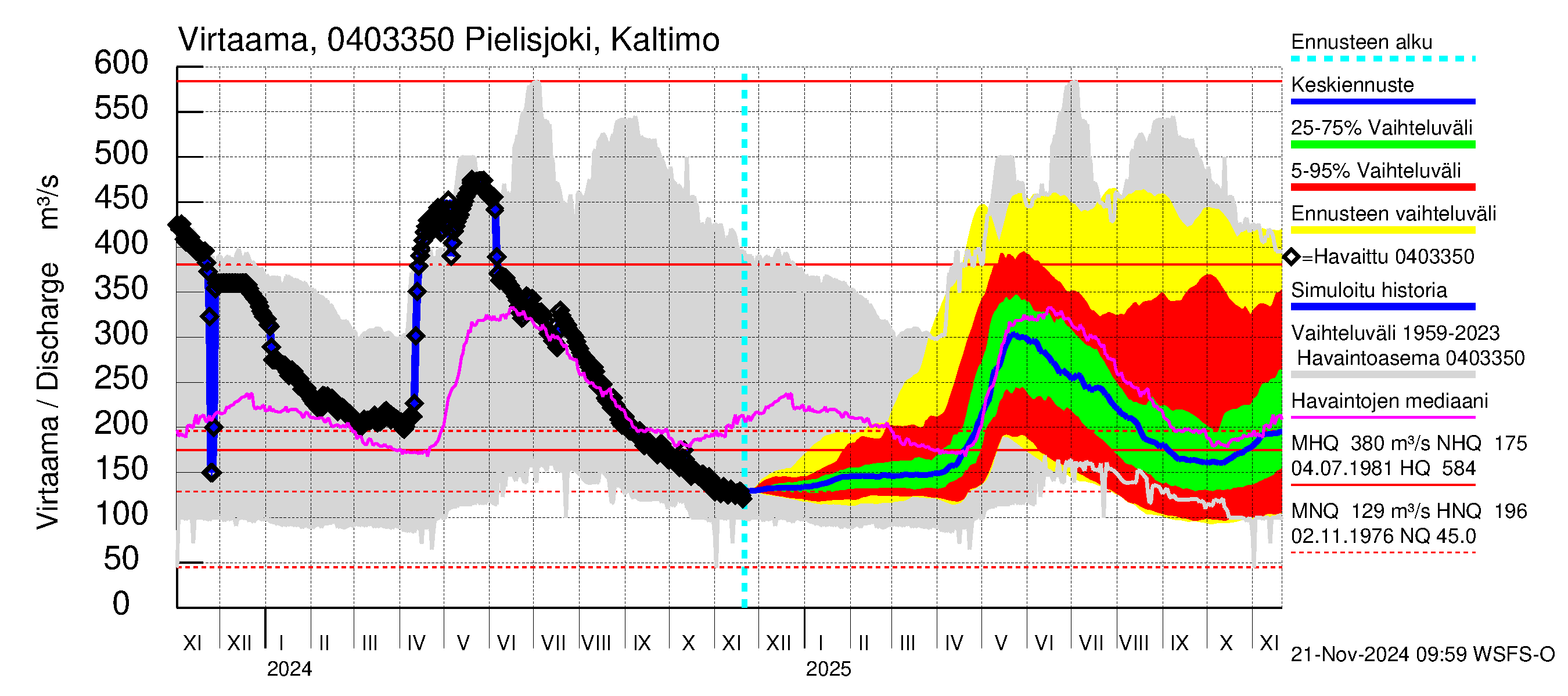 Vuoksen vesistöalue - Pielisjoki Kaltimo: Virtaama / juoksutus - jakaumaennuste